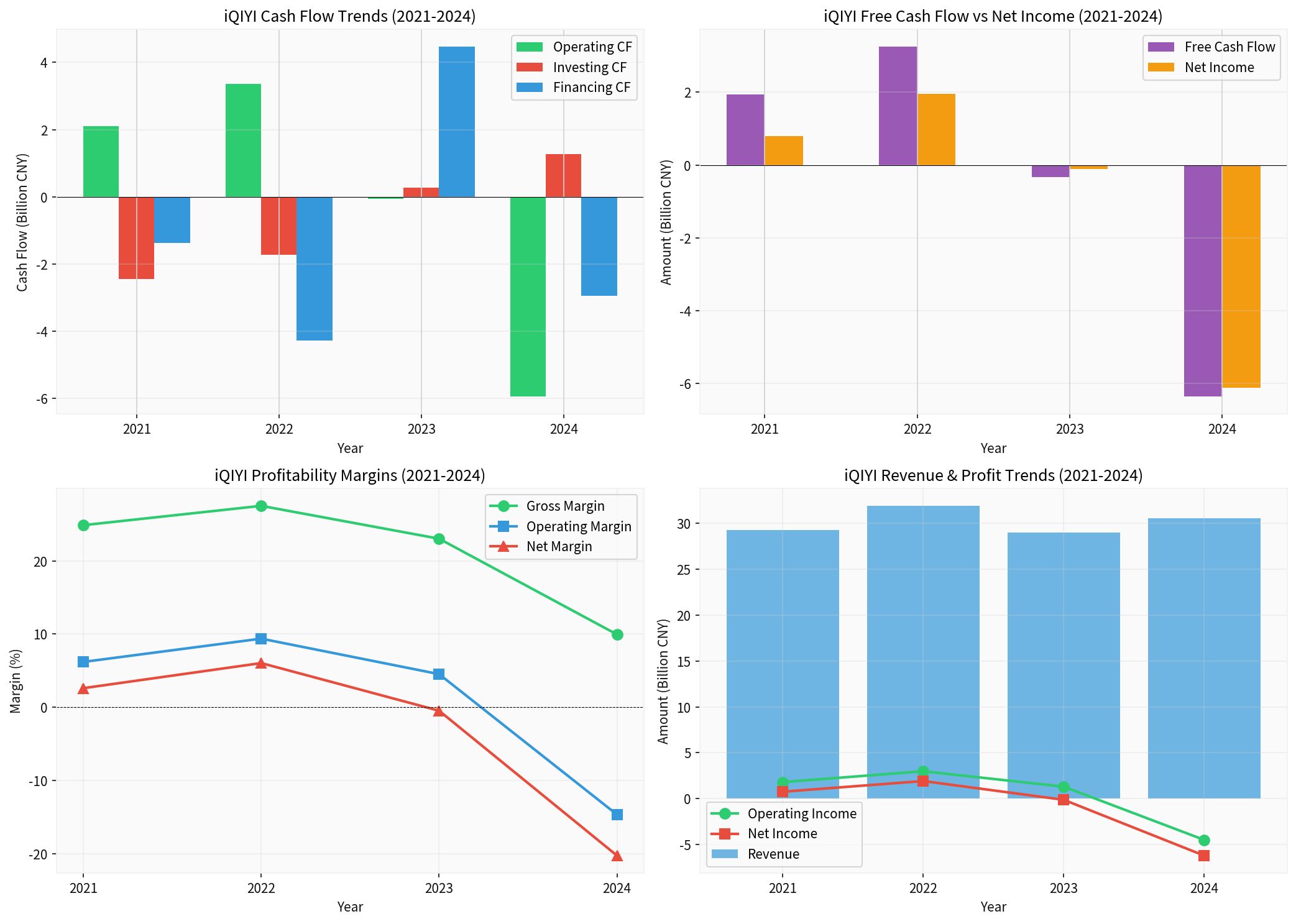 爱奇艺现金流分析图表