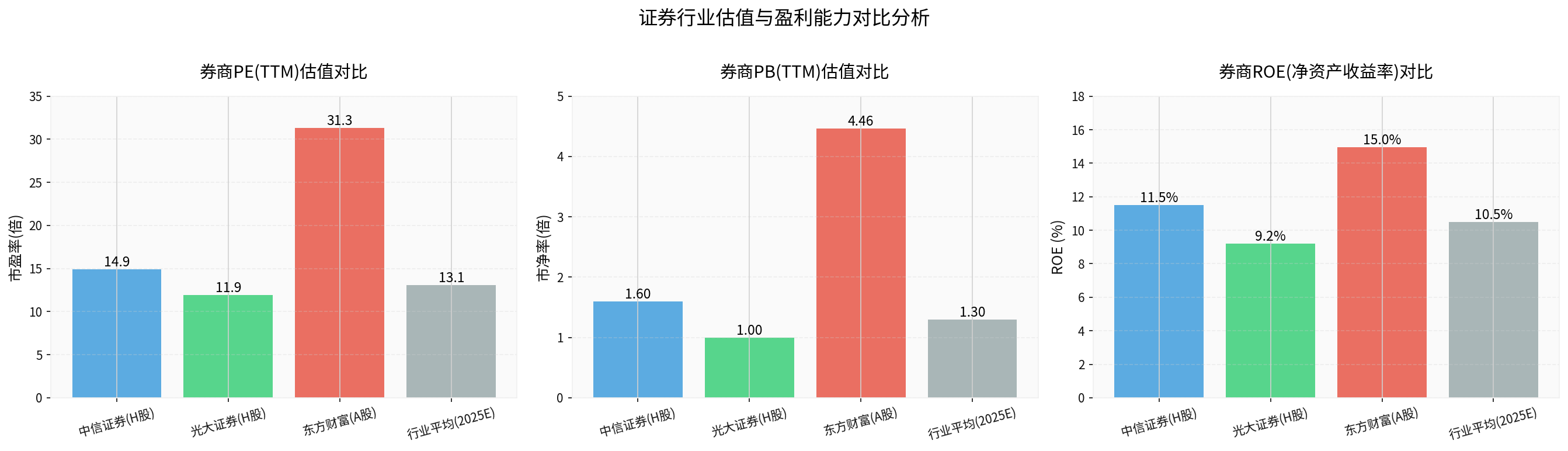 Brokerage Valuation vs. ROE Comparison