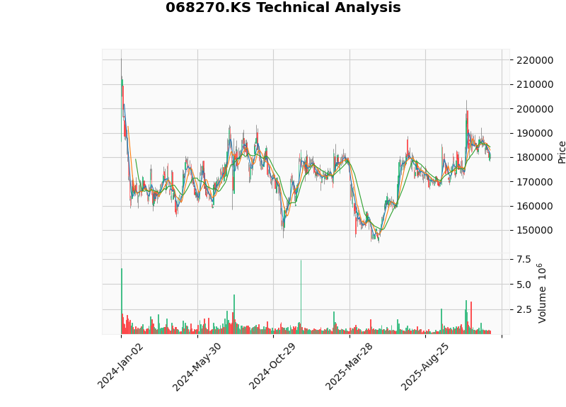 Celltrion Technical Analysis K-line Chart