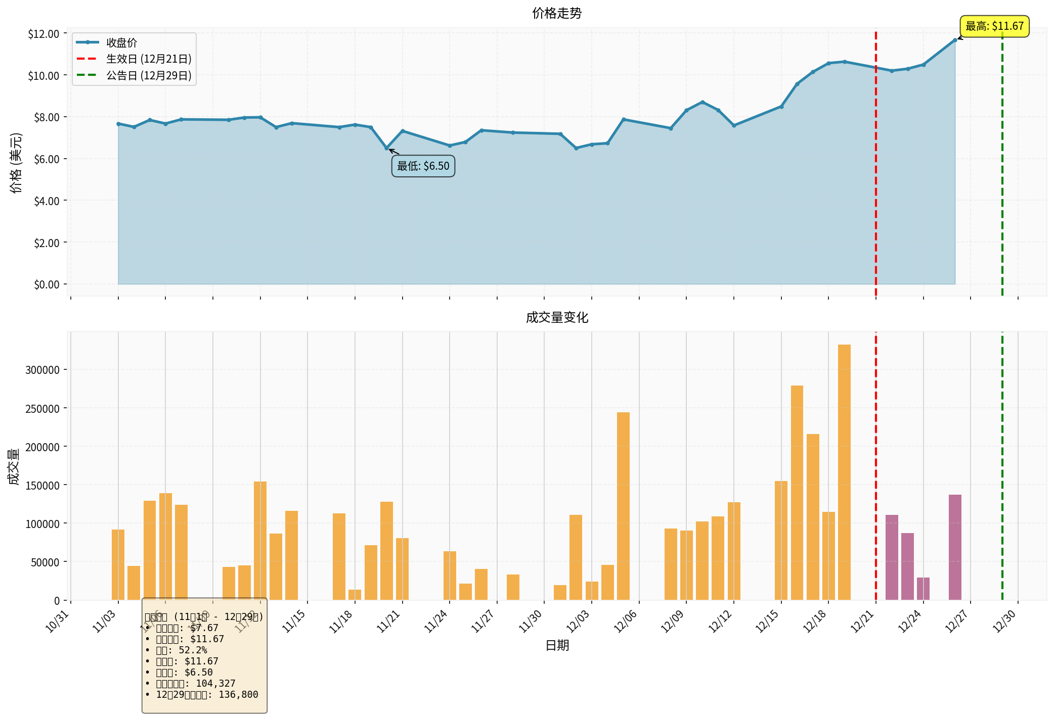 DBGI Performance Before and After S&P TMI Inclusion