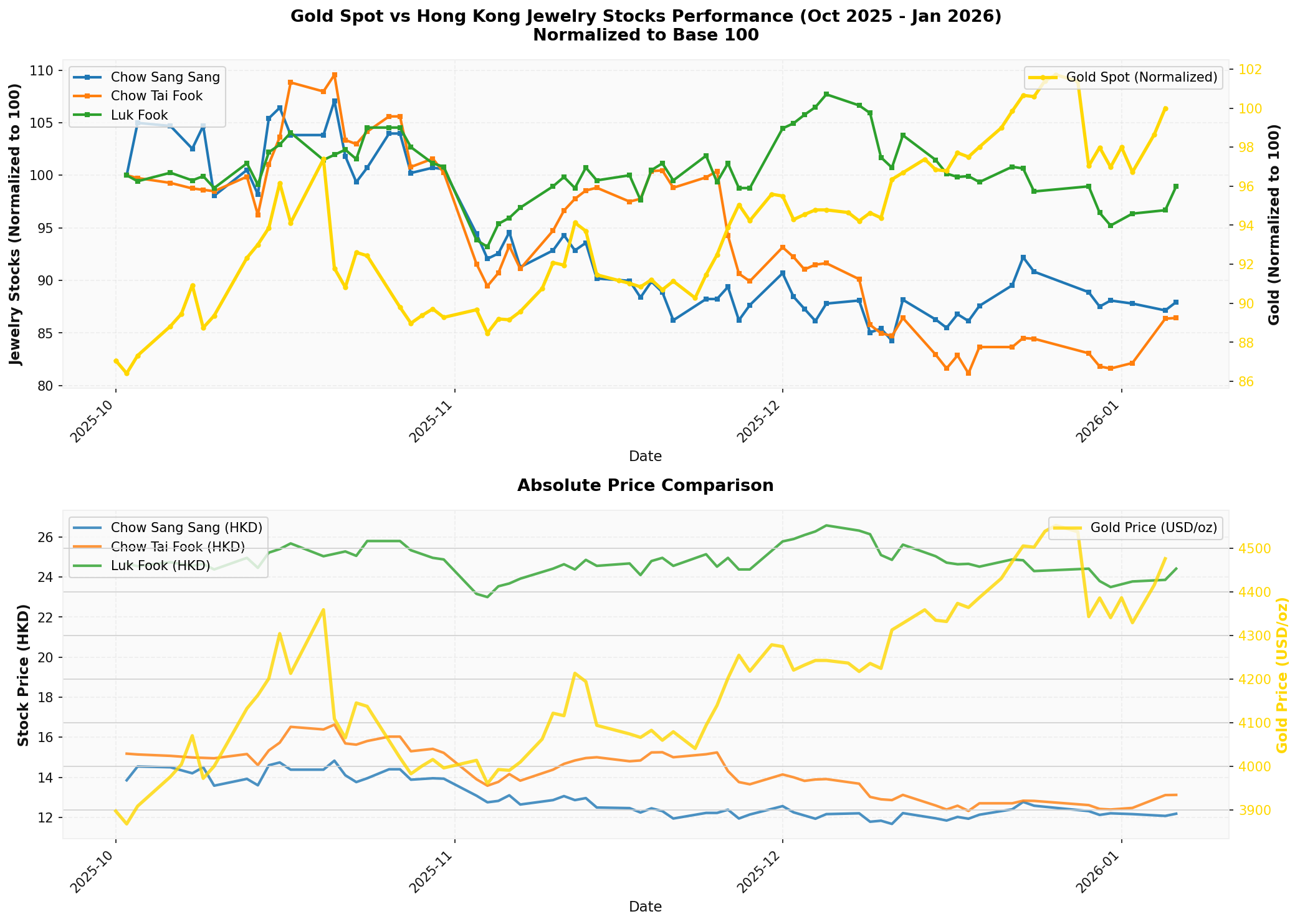 Comparison of Spot Gold and Hong Kong Jewelry Stocks Performance