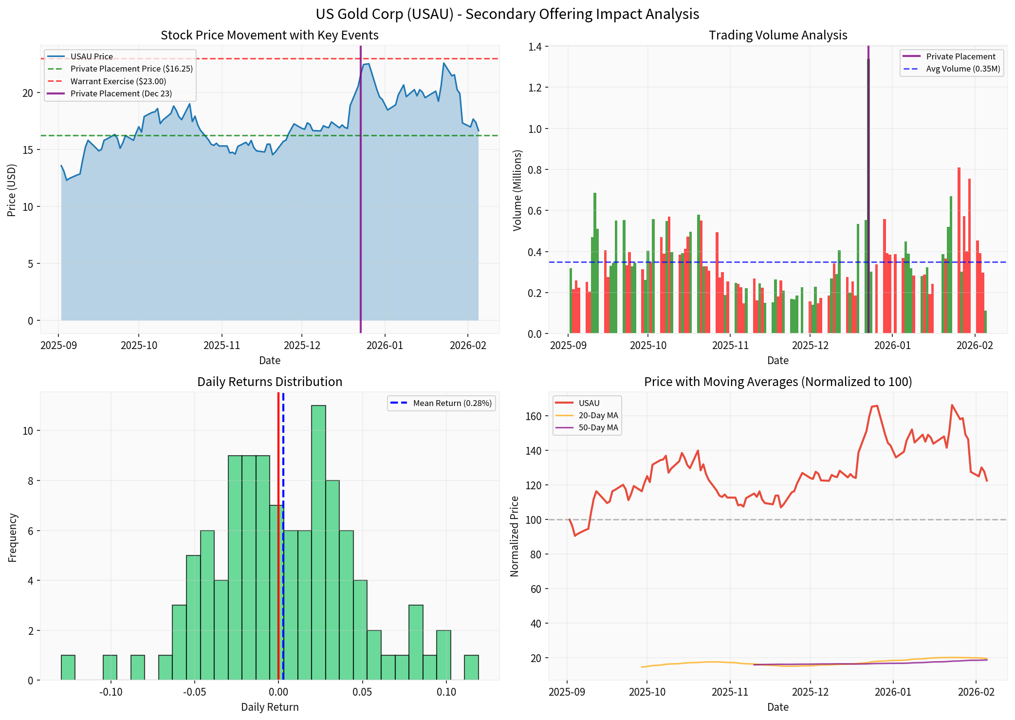USAU Secondary Offering Analysis