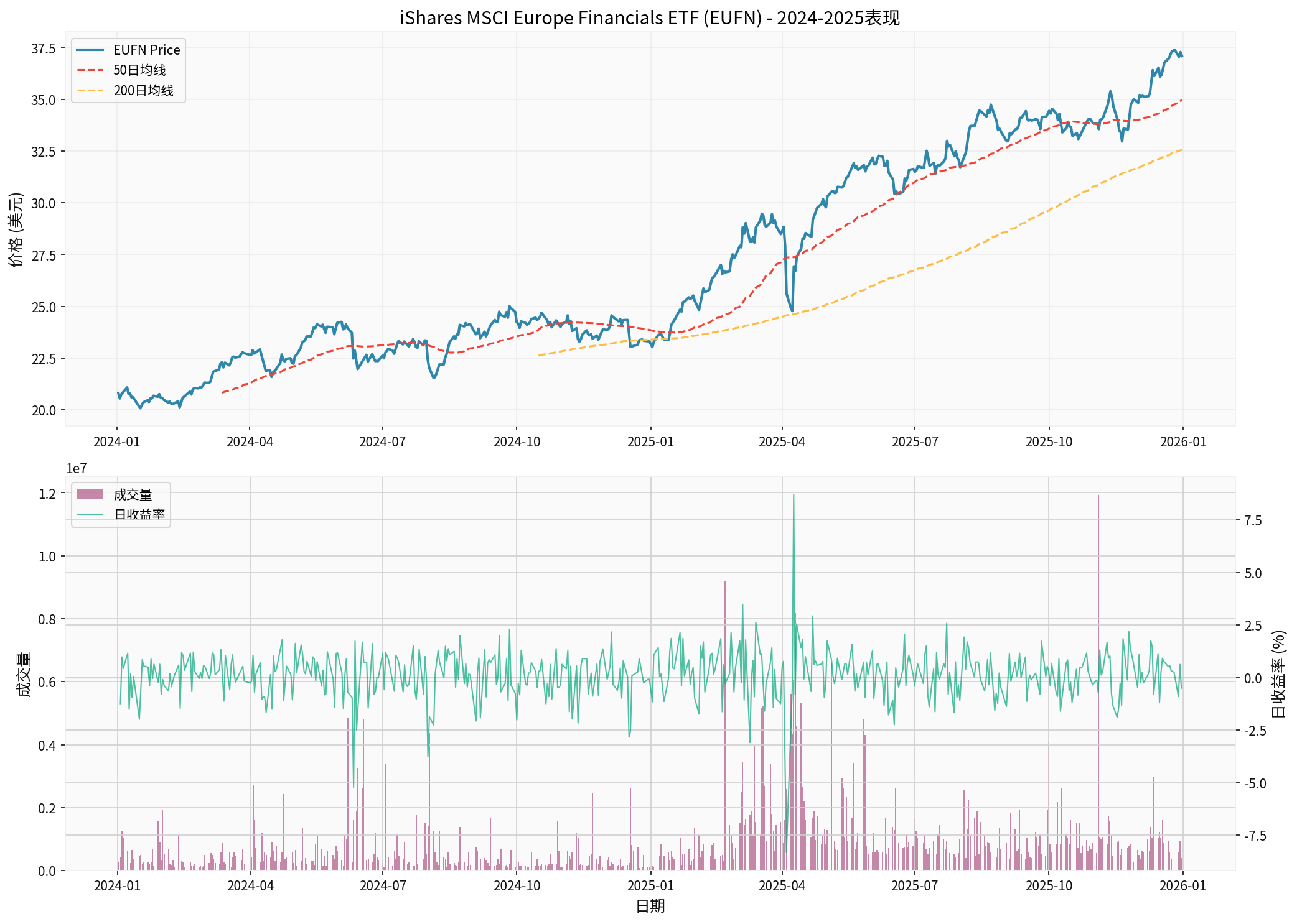 EUFN 2024-2025 Price and Volume Trend Analysis