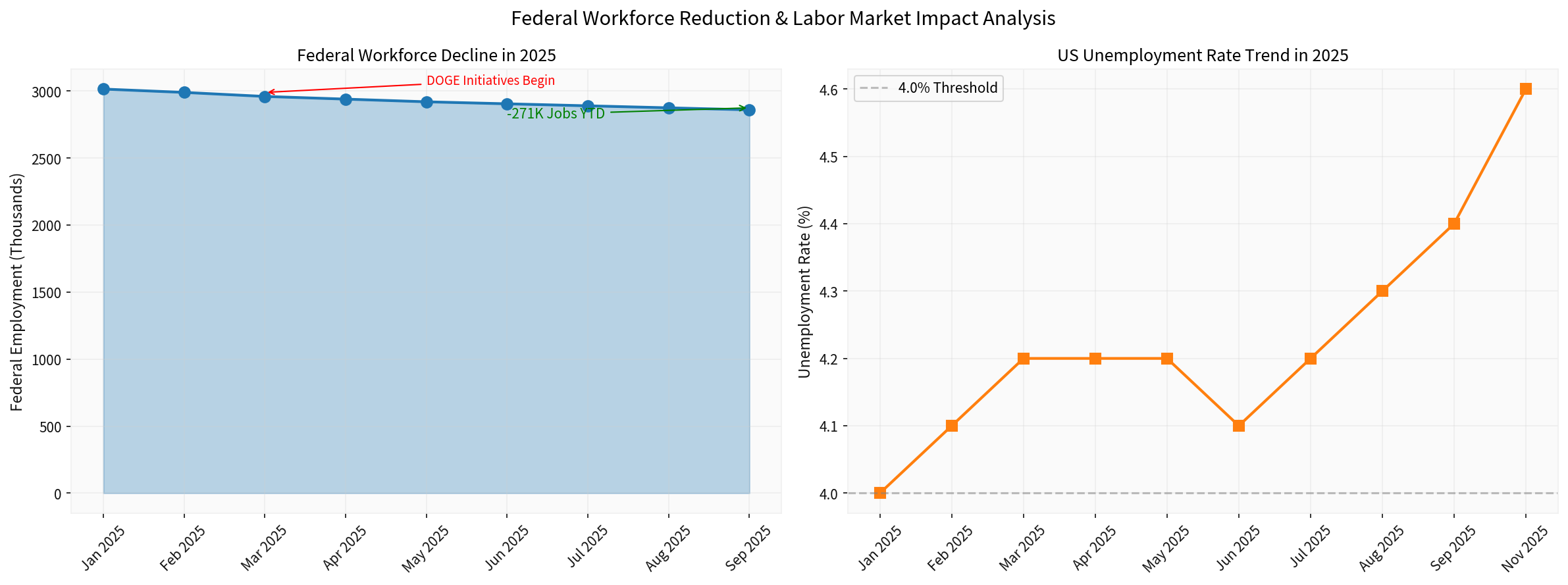 Labor Market Impact