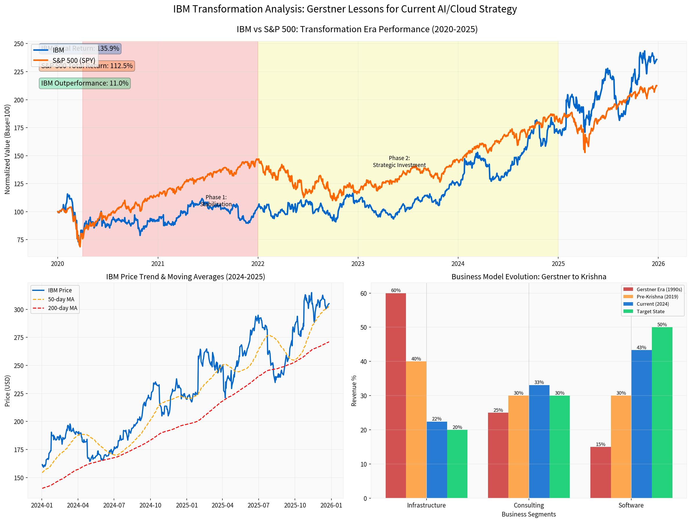 IBM Comprehensive Analysis