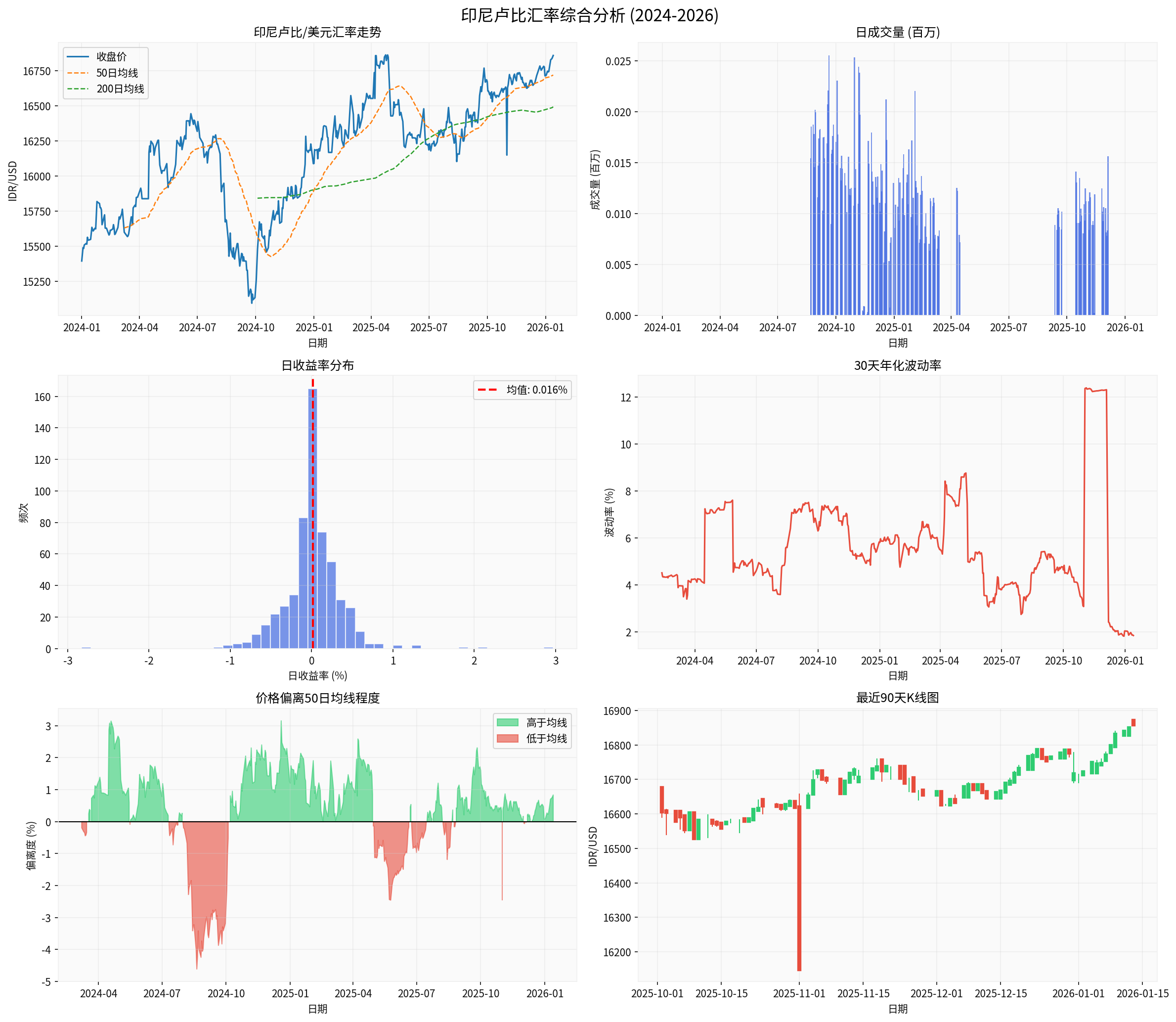 Comprehensive Analysis of the Indonesian Rupiah