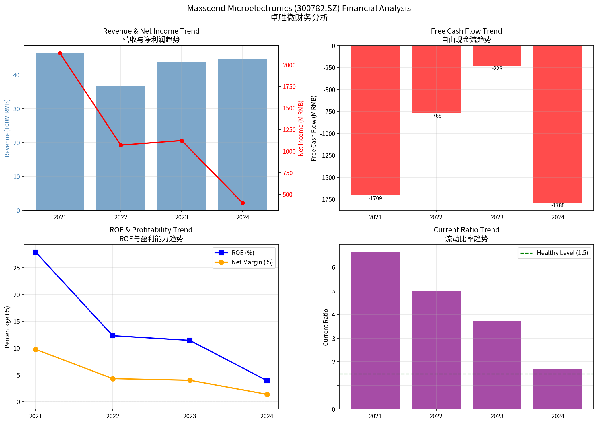 卓胜微财务分析