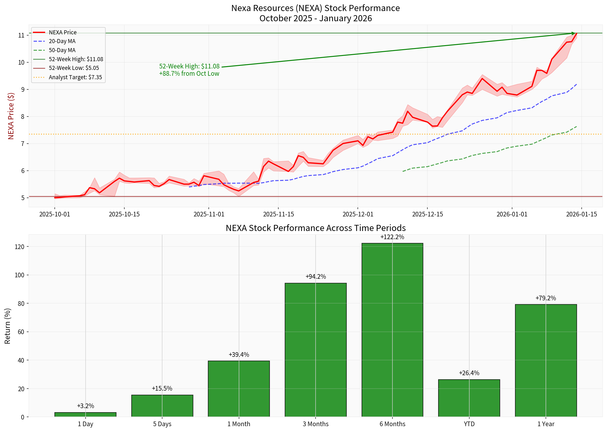 NEXA Performance Analysis
