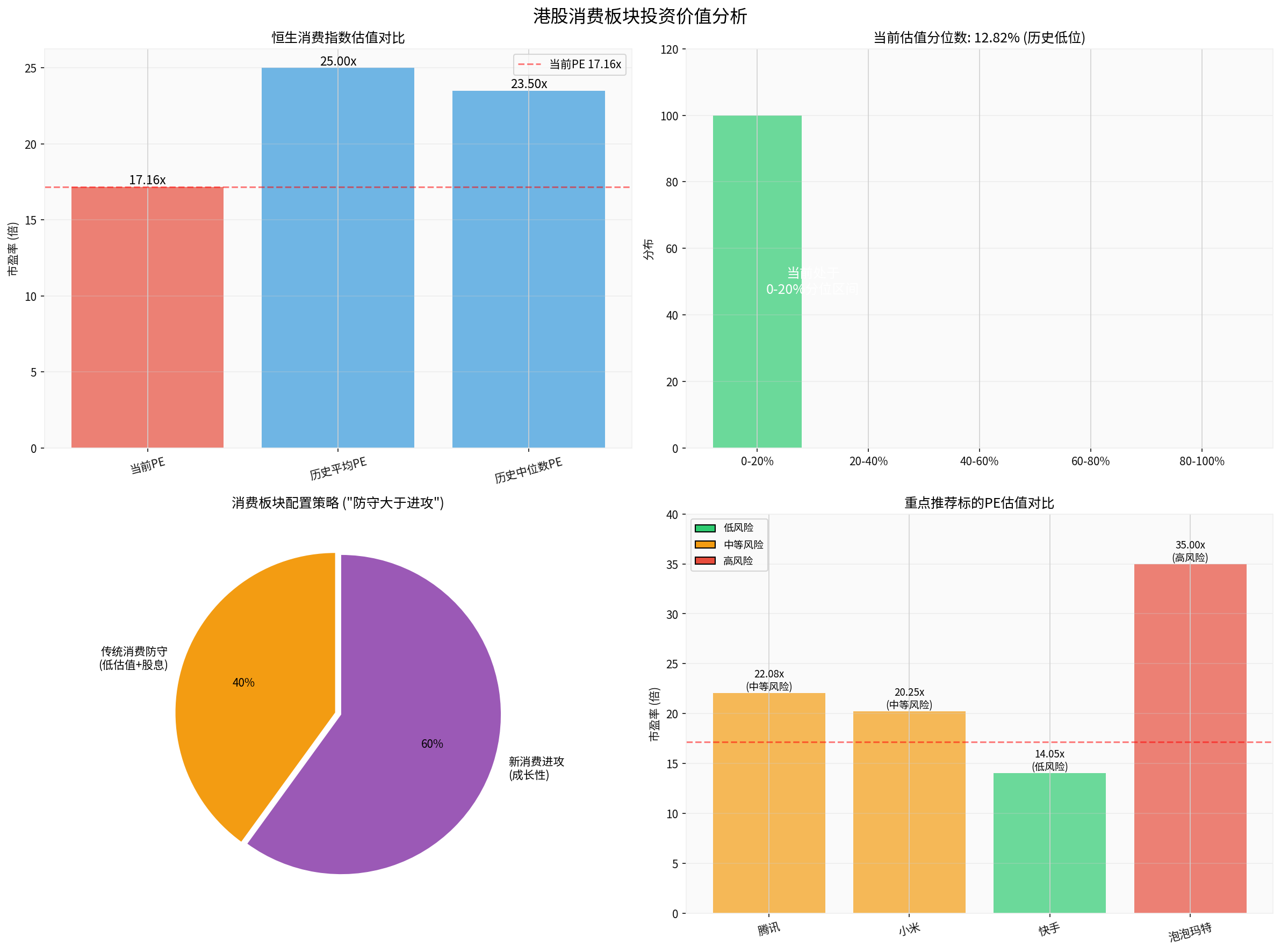 Hong Kong Consumer Sector Valuation and Allocation
