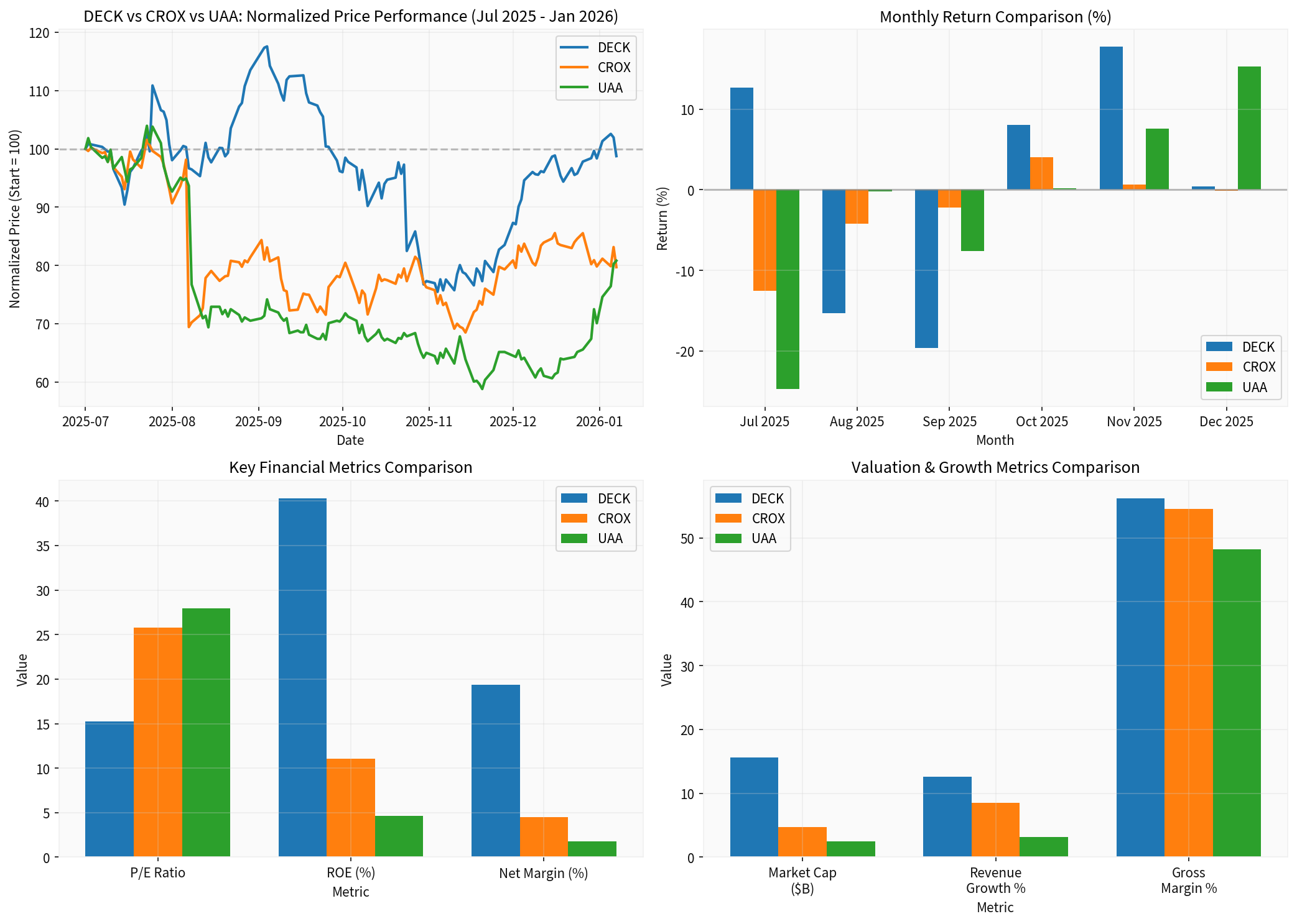 Comparison of Stock Performance of Three Companies