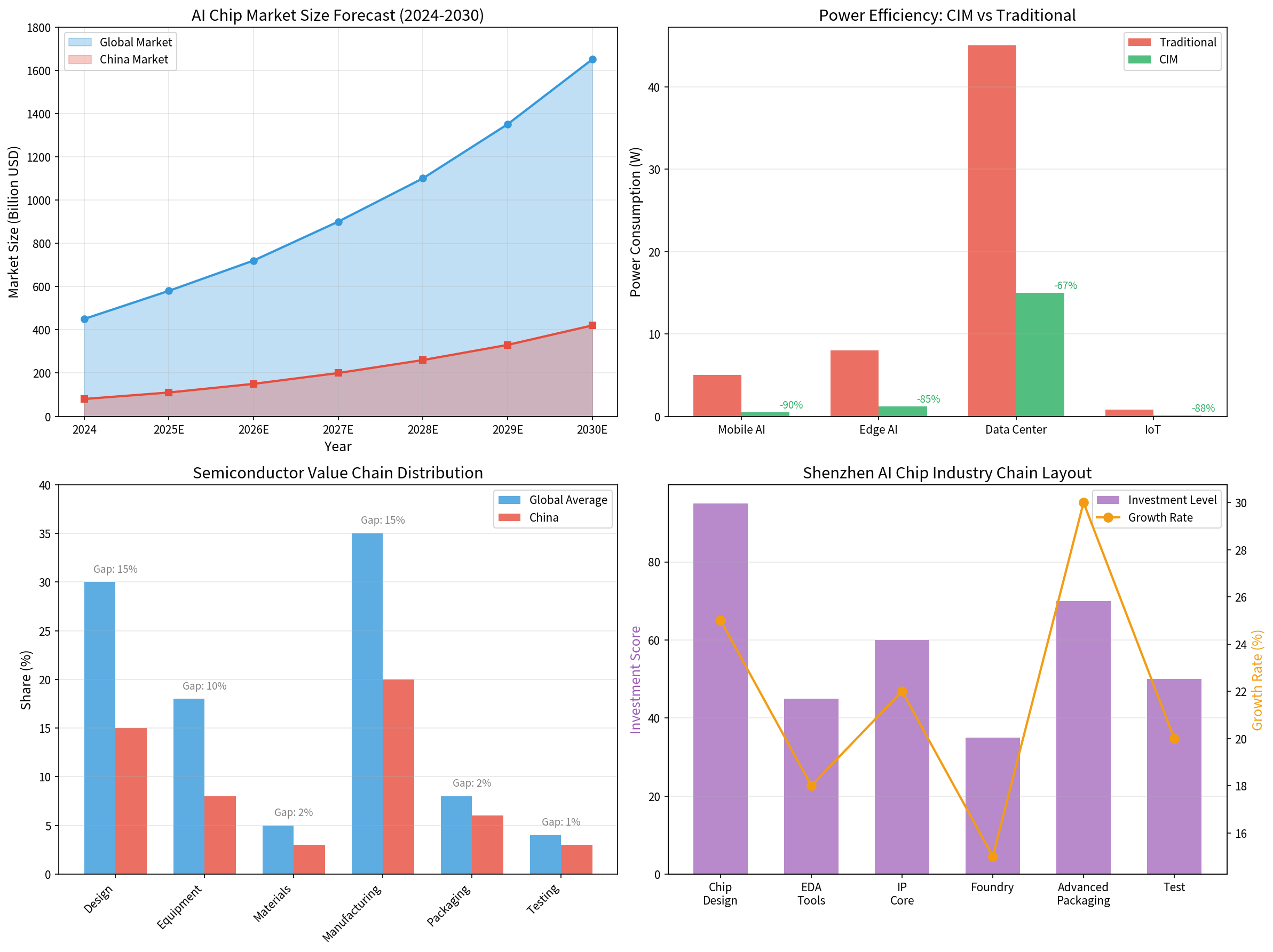 AI芯片市场规模预测