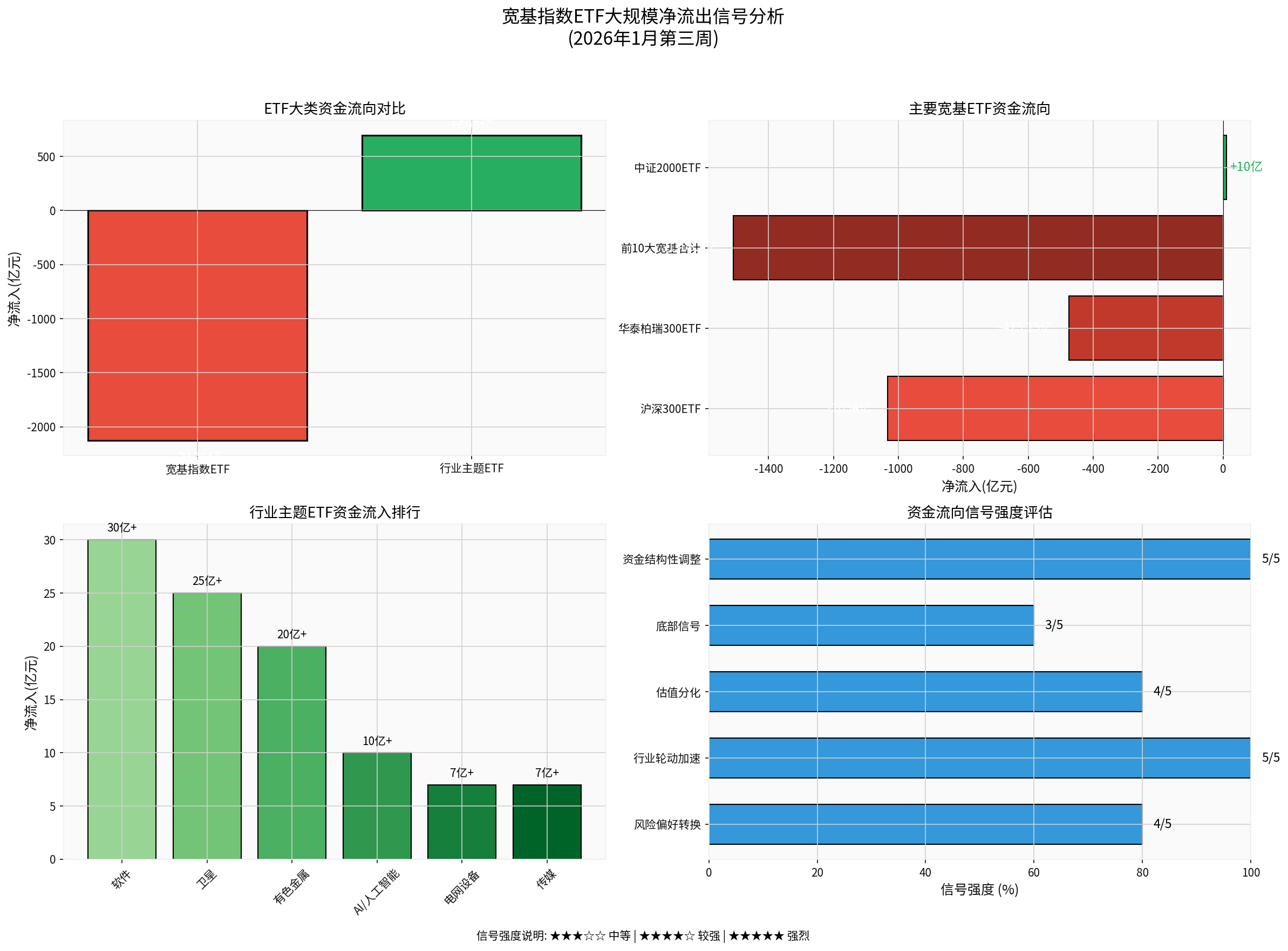 ETF Capital Flow Analysis