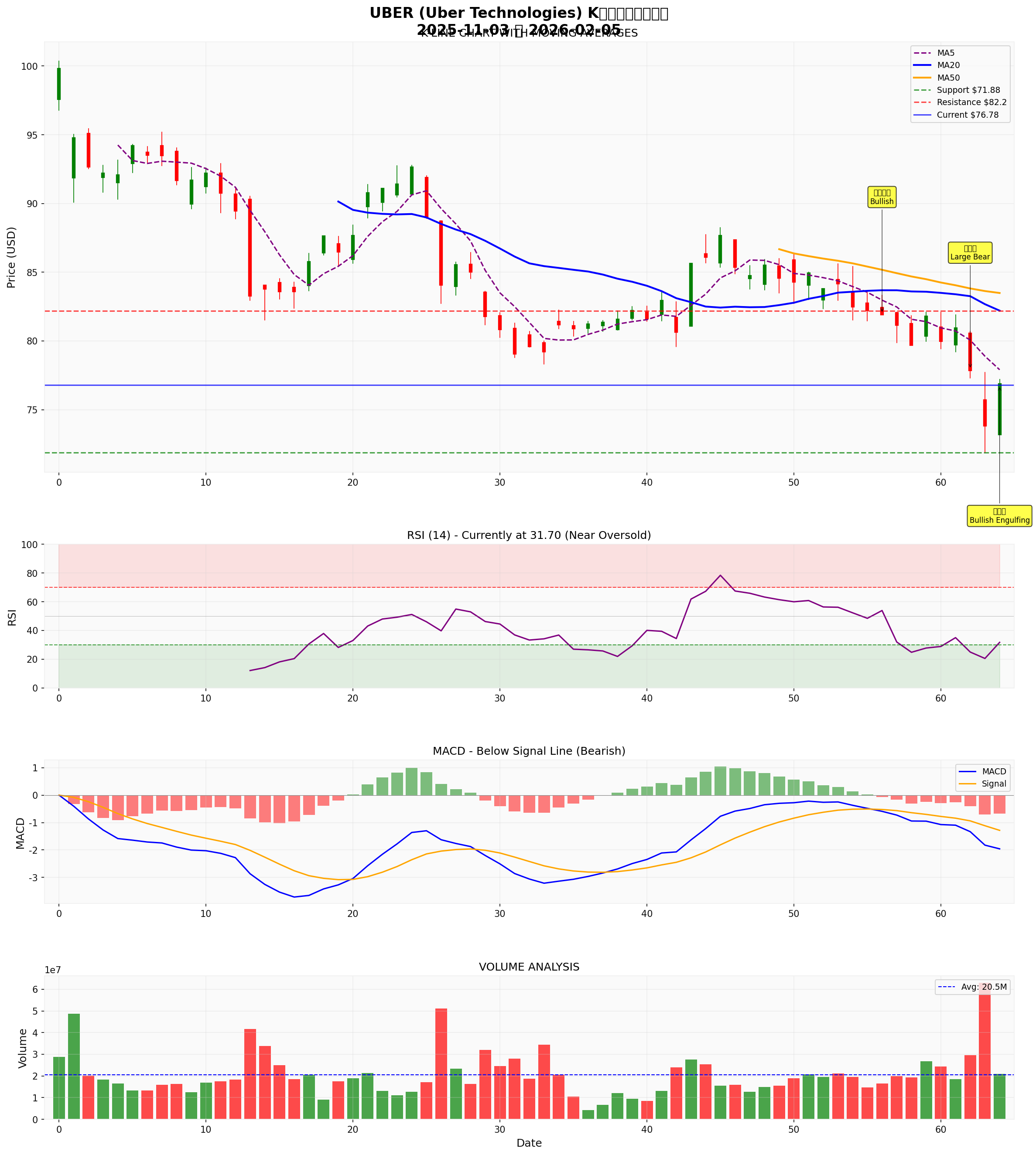 UBER K线分析图表