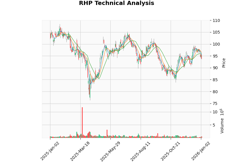 RHP Technical Analysis Chart