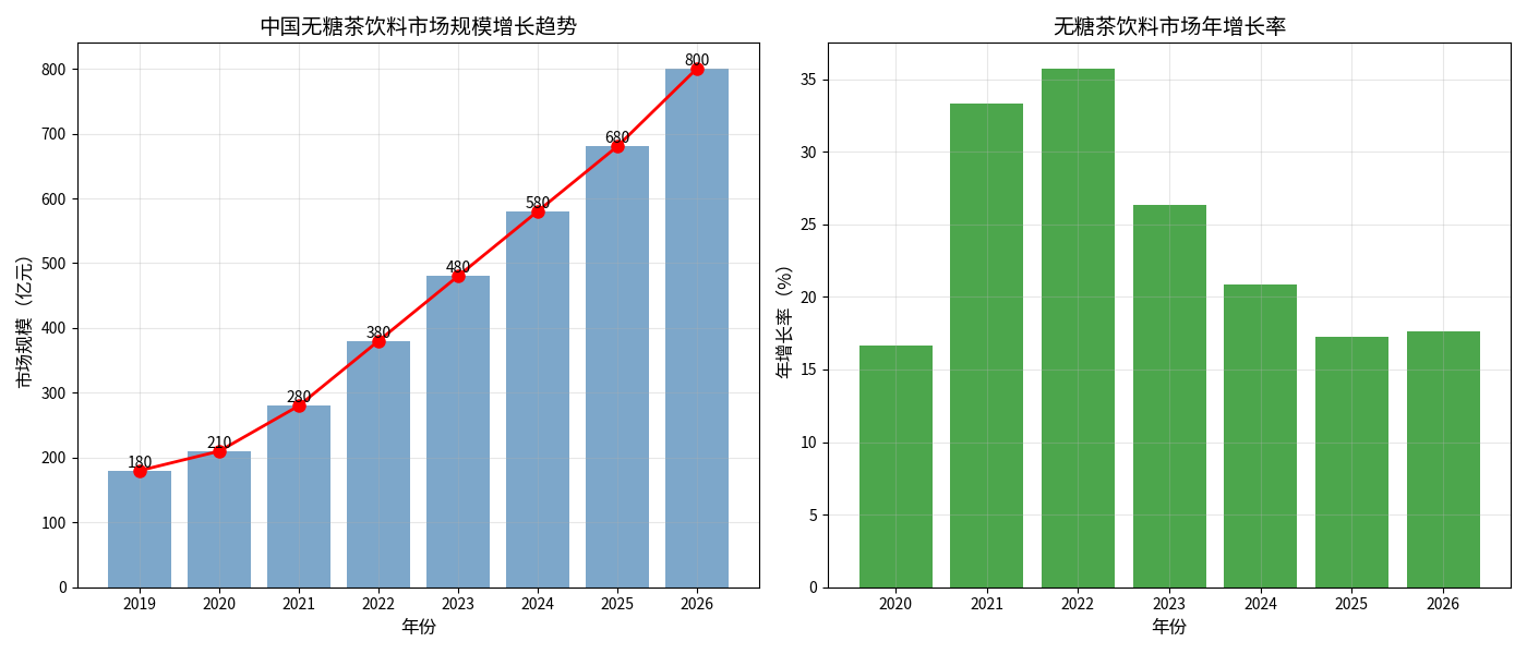 无糖茶饮料市场规模趋势