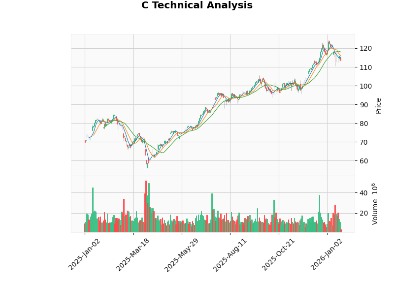 Citigroup K-Line Technical Analysis