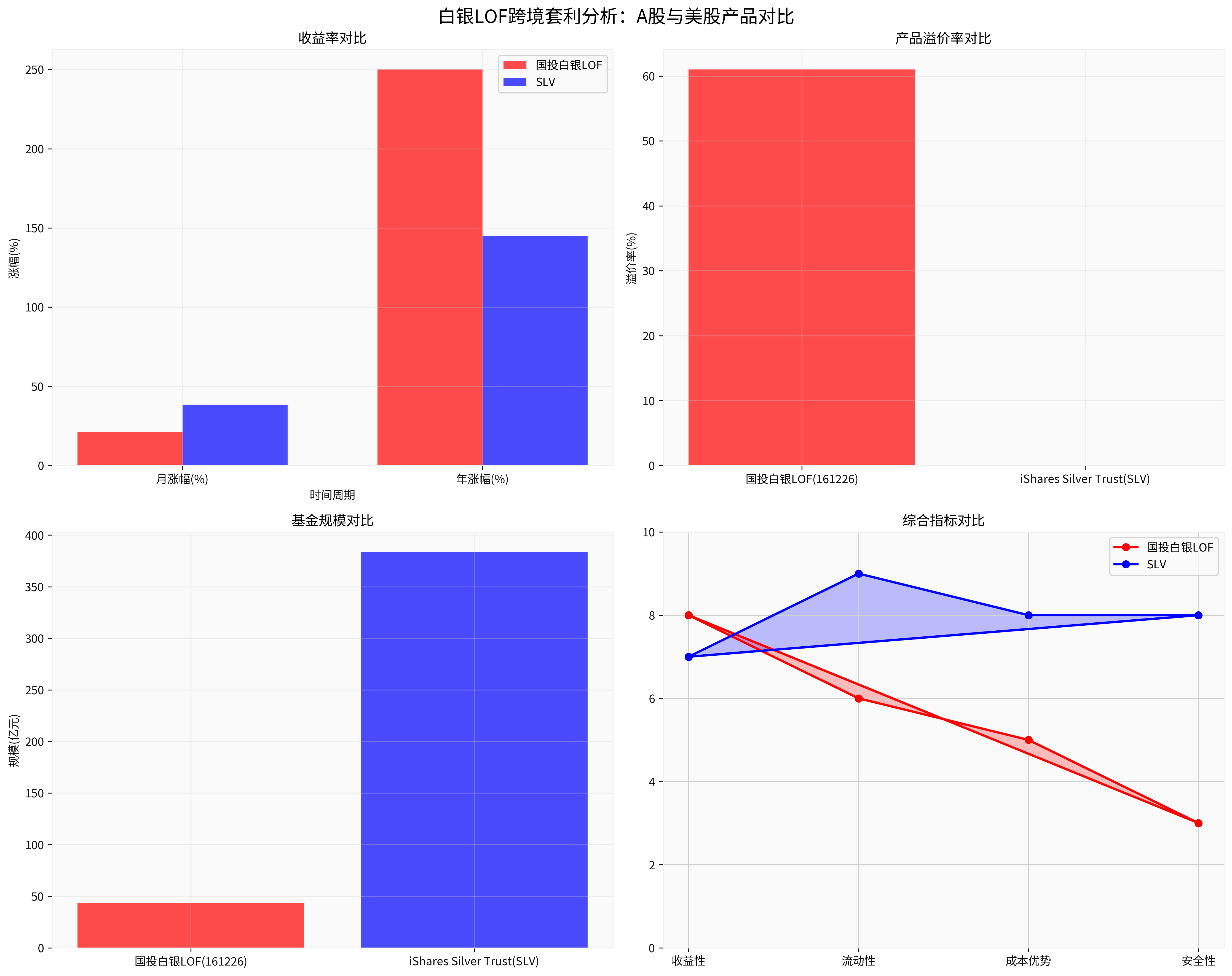 白银LOF跨境套利对比分析图表