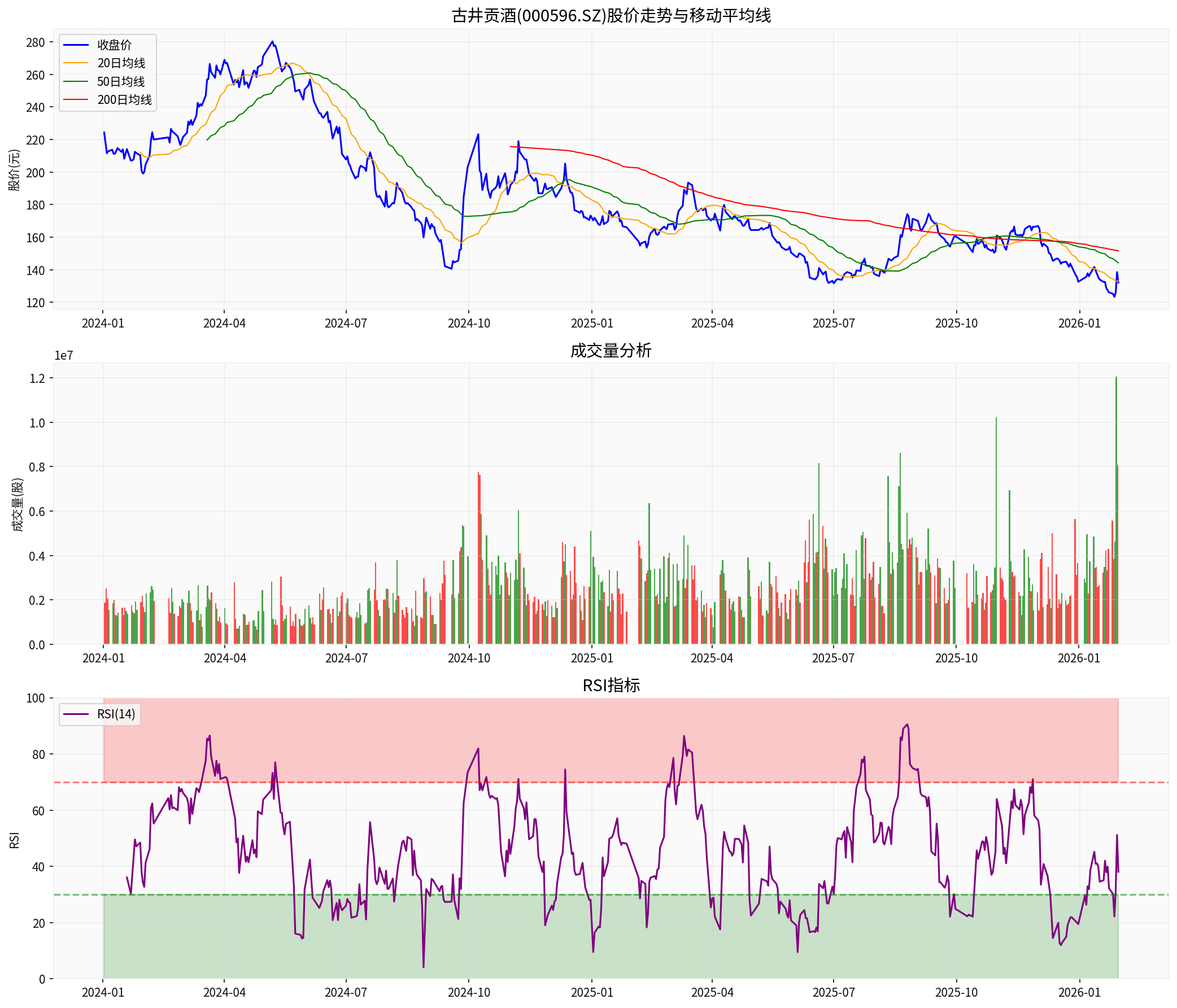 古井贡酒技术分析