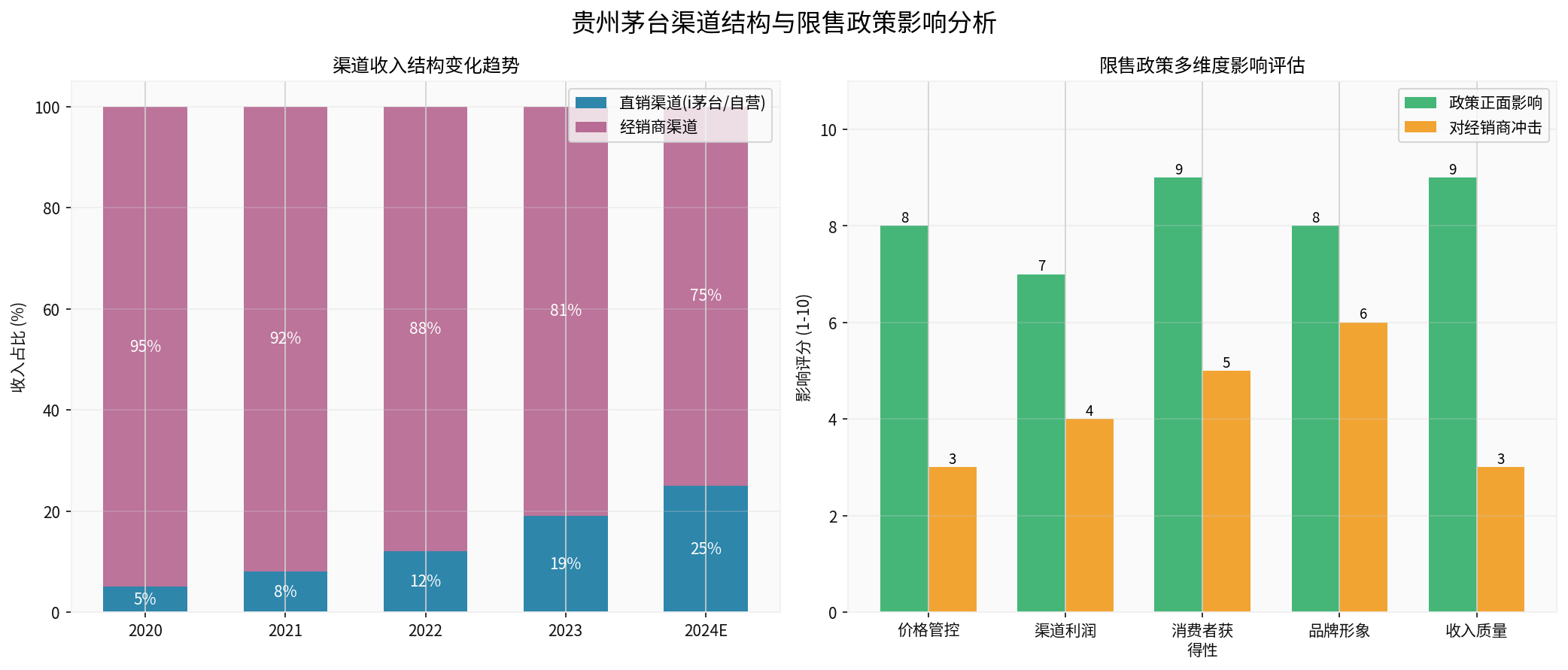 Chart: Channel Structure and Policy Impact Analysis