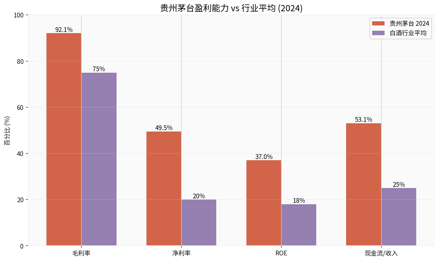 Chart: Profitability Comparison