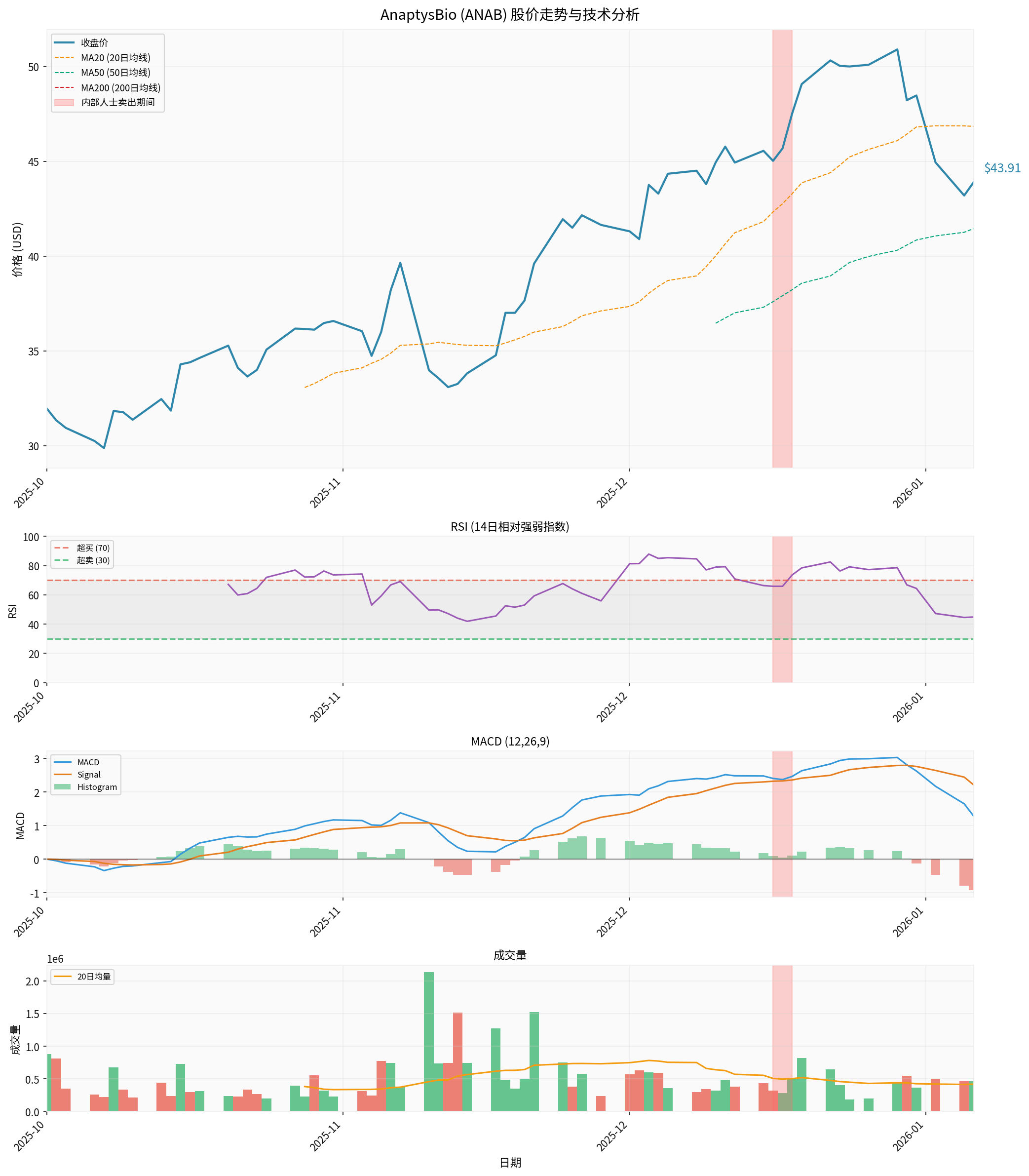 AnaptysBio Technical Analysis