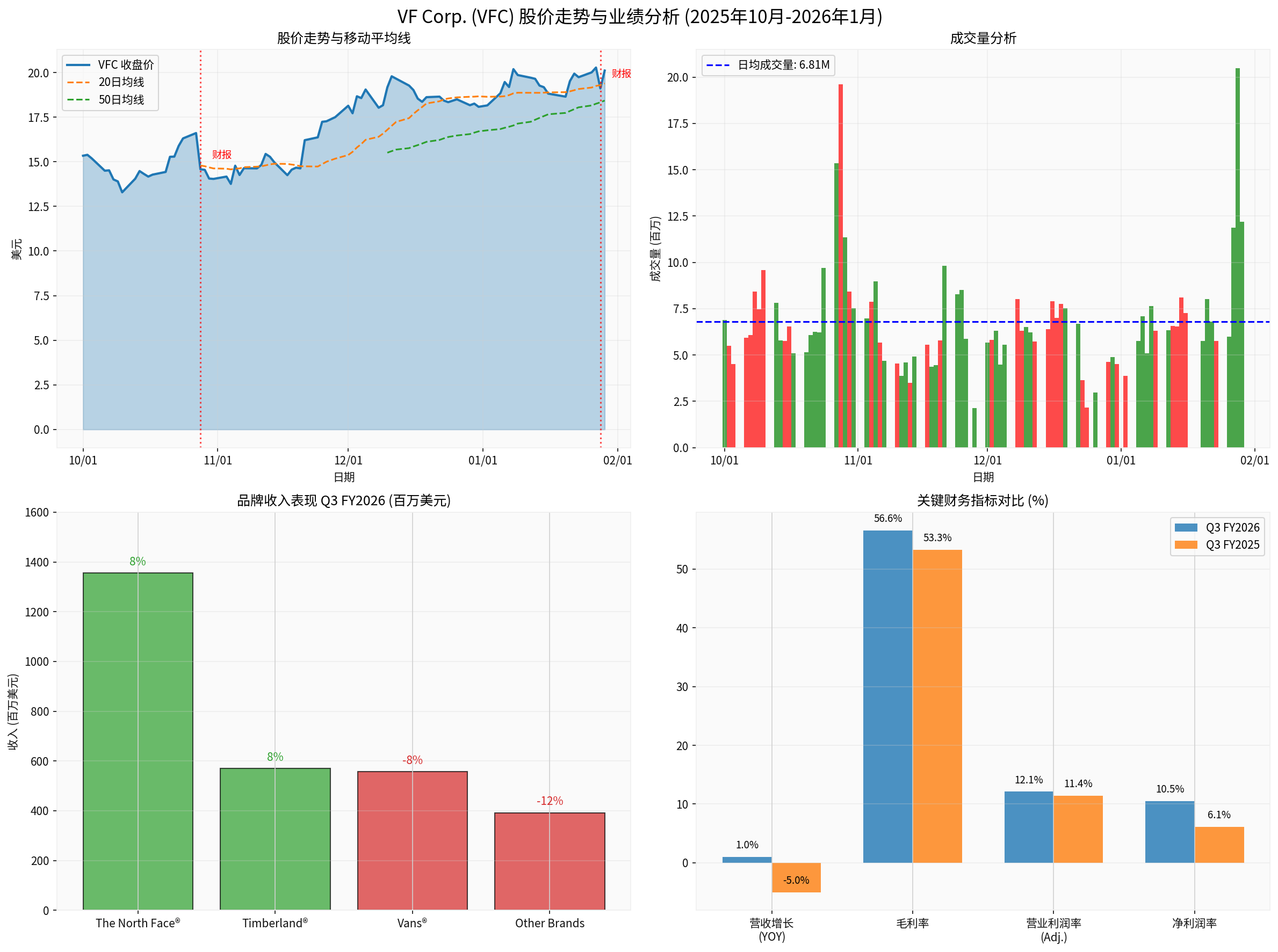 VF Corp. 股价走势与业绩分析