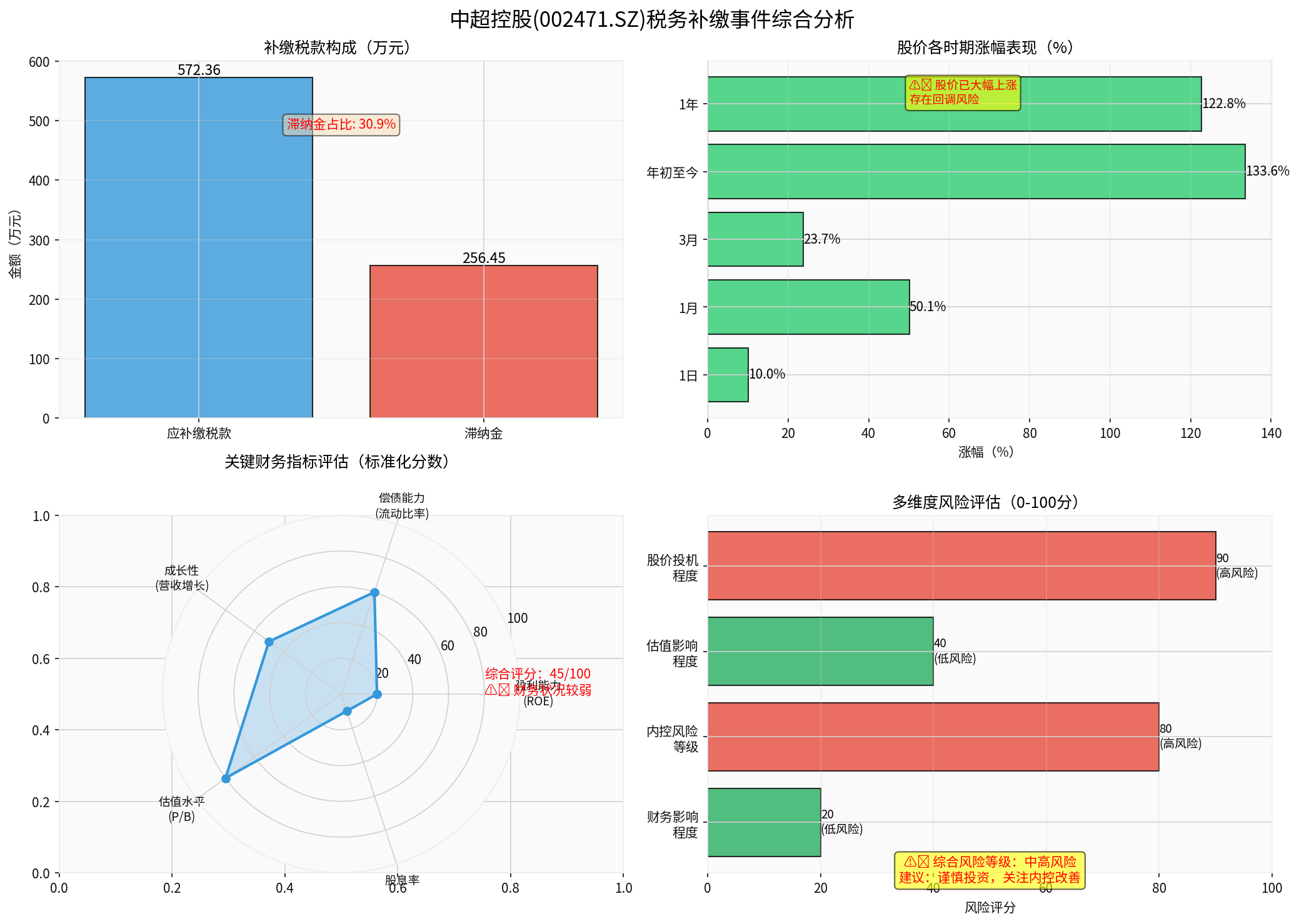 Comprehensive Analysis of Zhongchao Holding