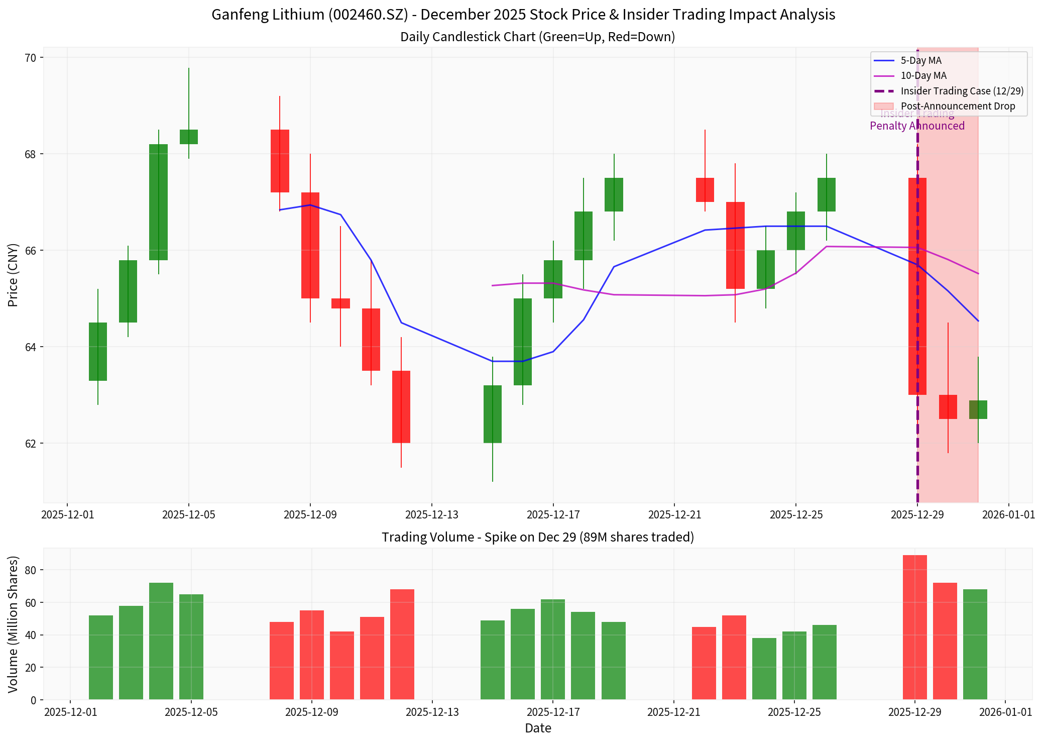 Ganfeng Lithium December 2025 Stock Price Chart