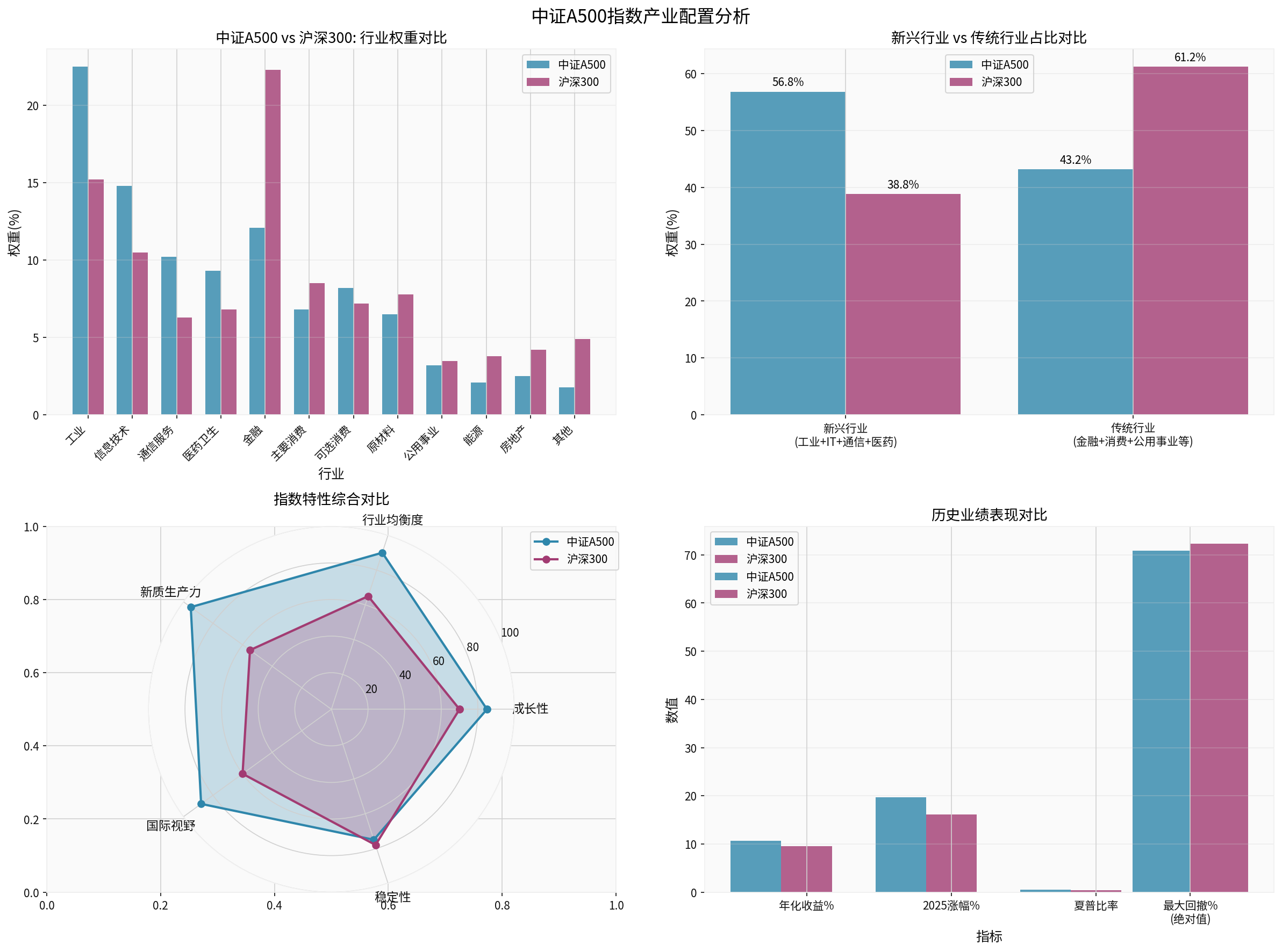 CSI A500 Index Industry Allocation Analysis