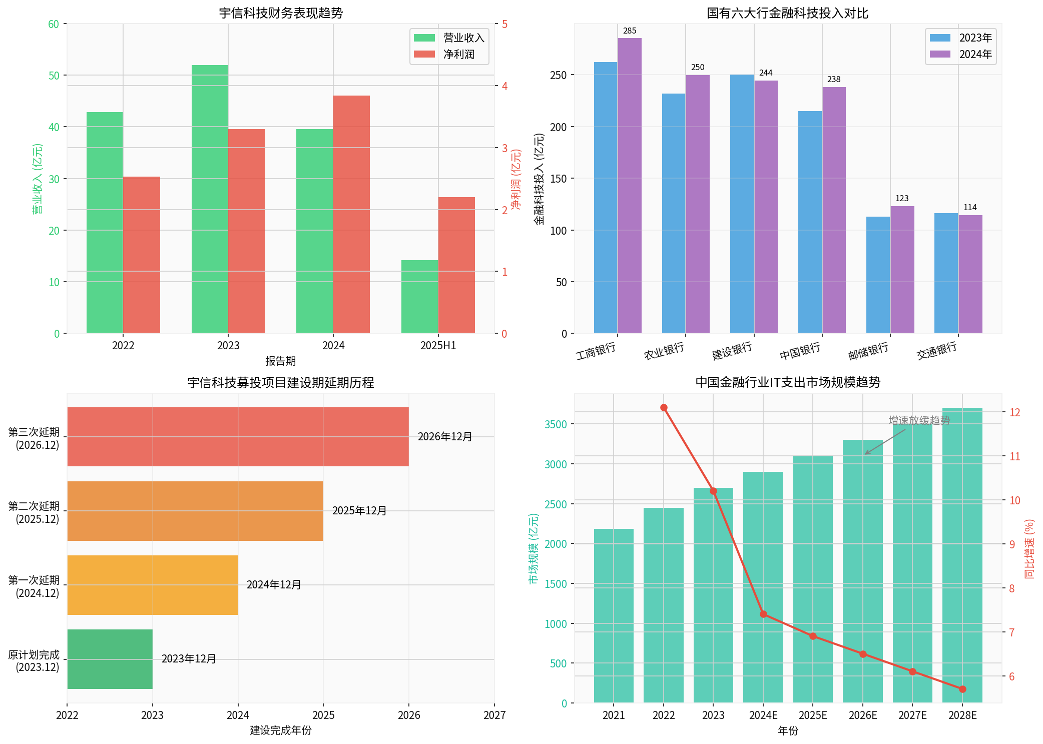金融IT行业分析图表