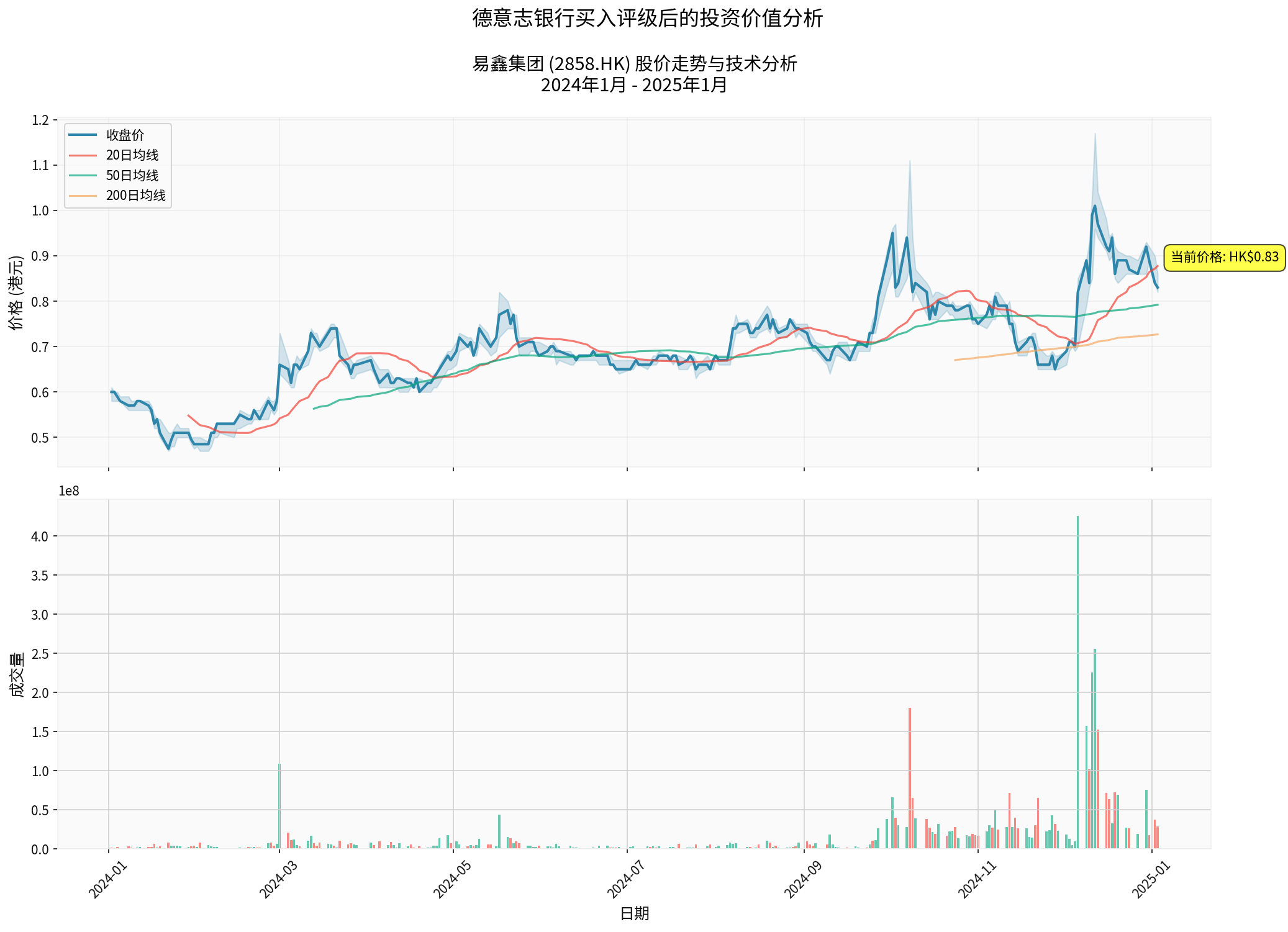 Yixin Group Stock Price Technical Analysis Chart