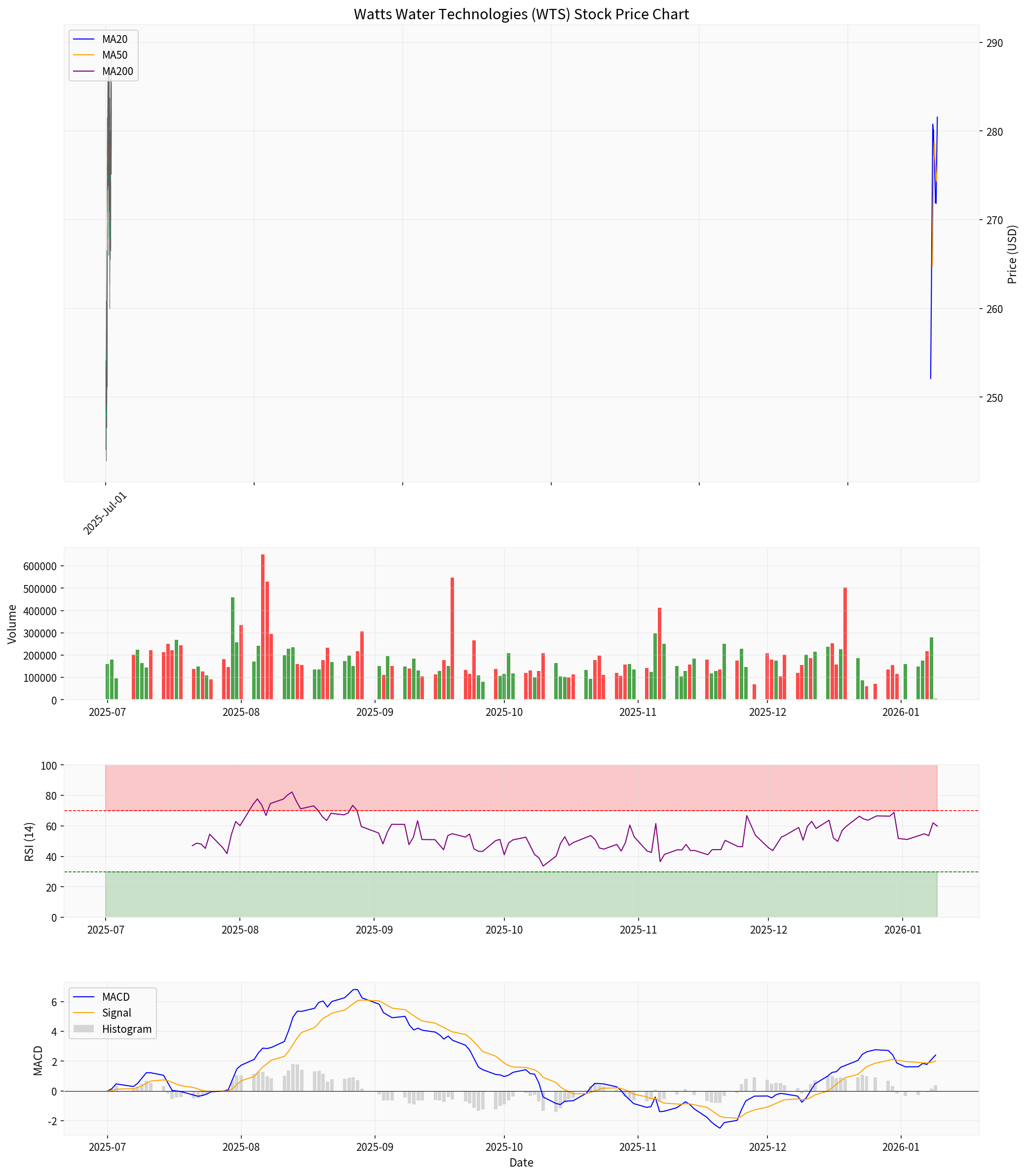 Watts Water Technologies Stock Price Technical Analysis Chart