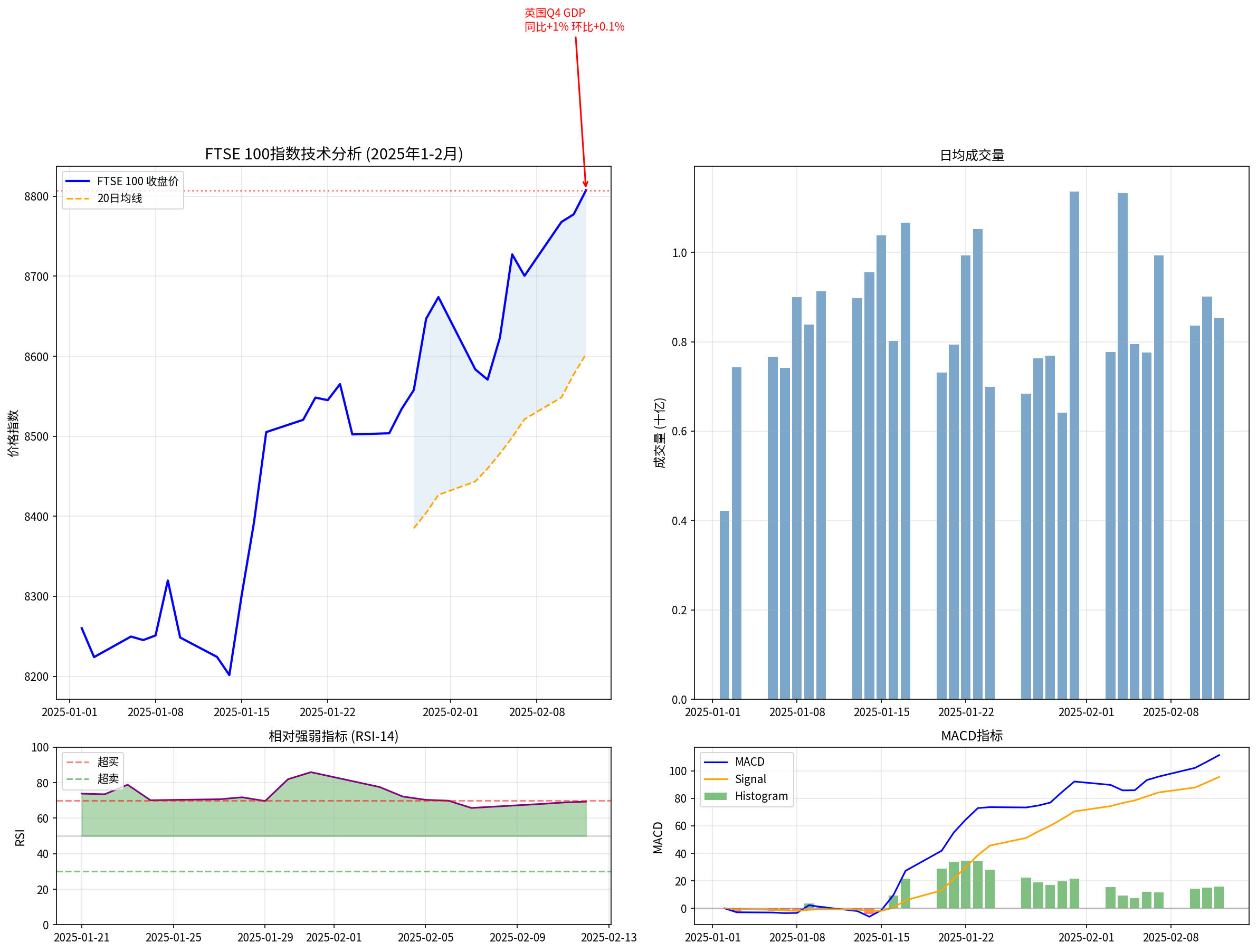 FTSE 100技术分析
