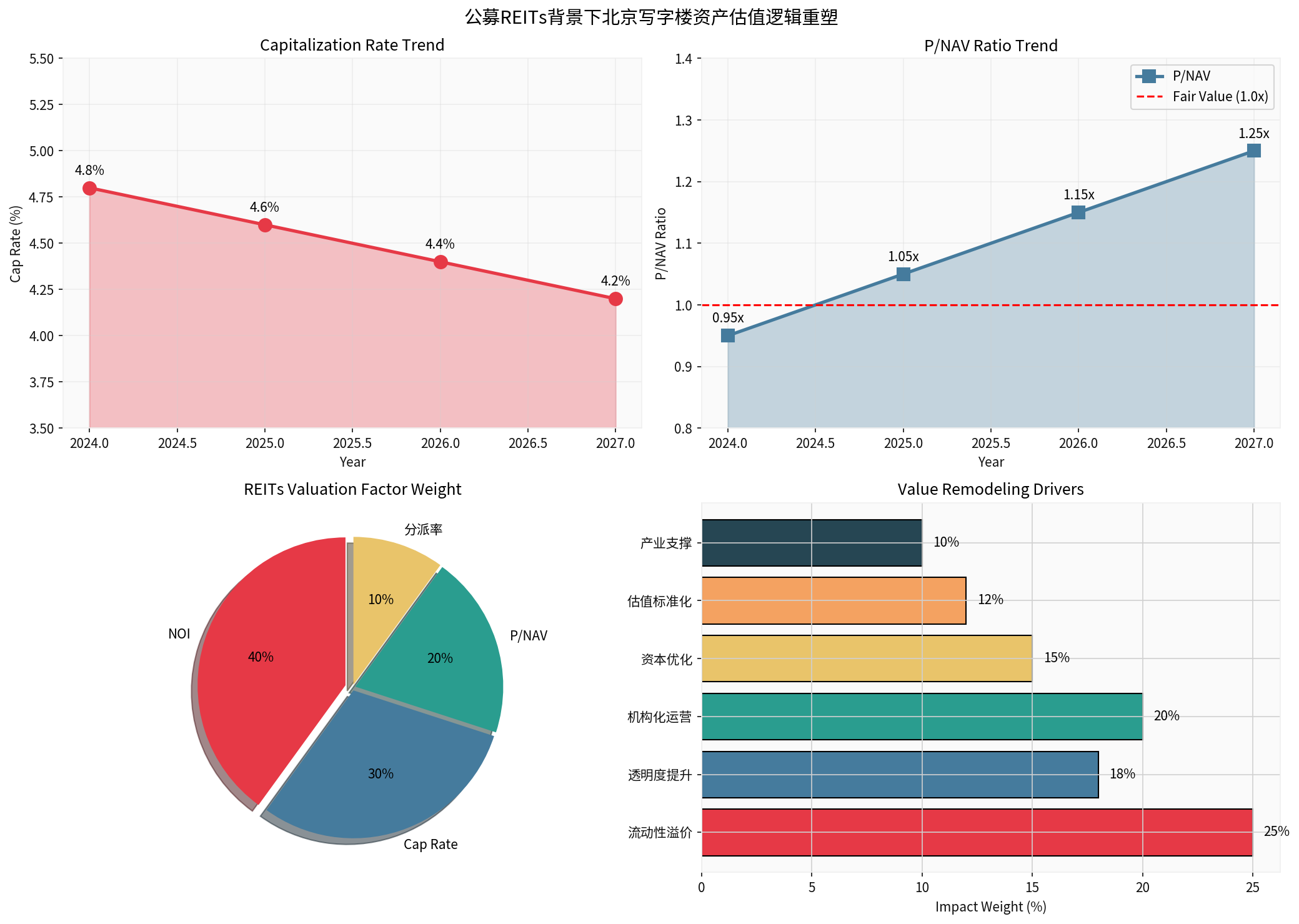 REITs Valuation Logic Remodeling