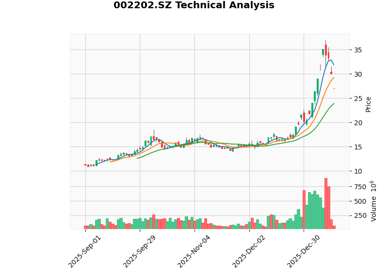 Recent Stock Price Trend of Goldwind Technology