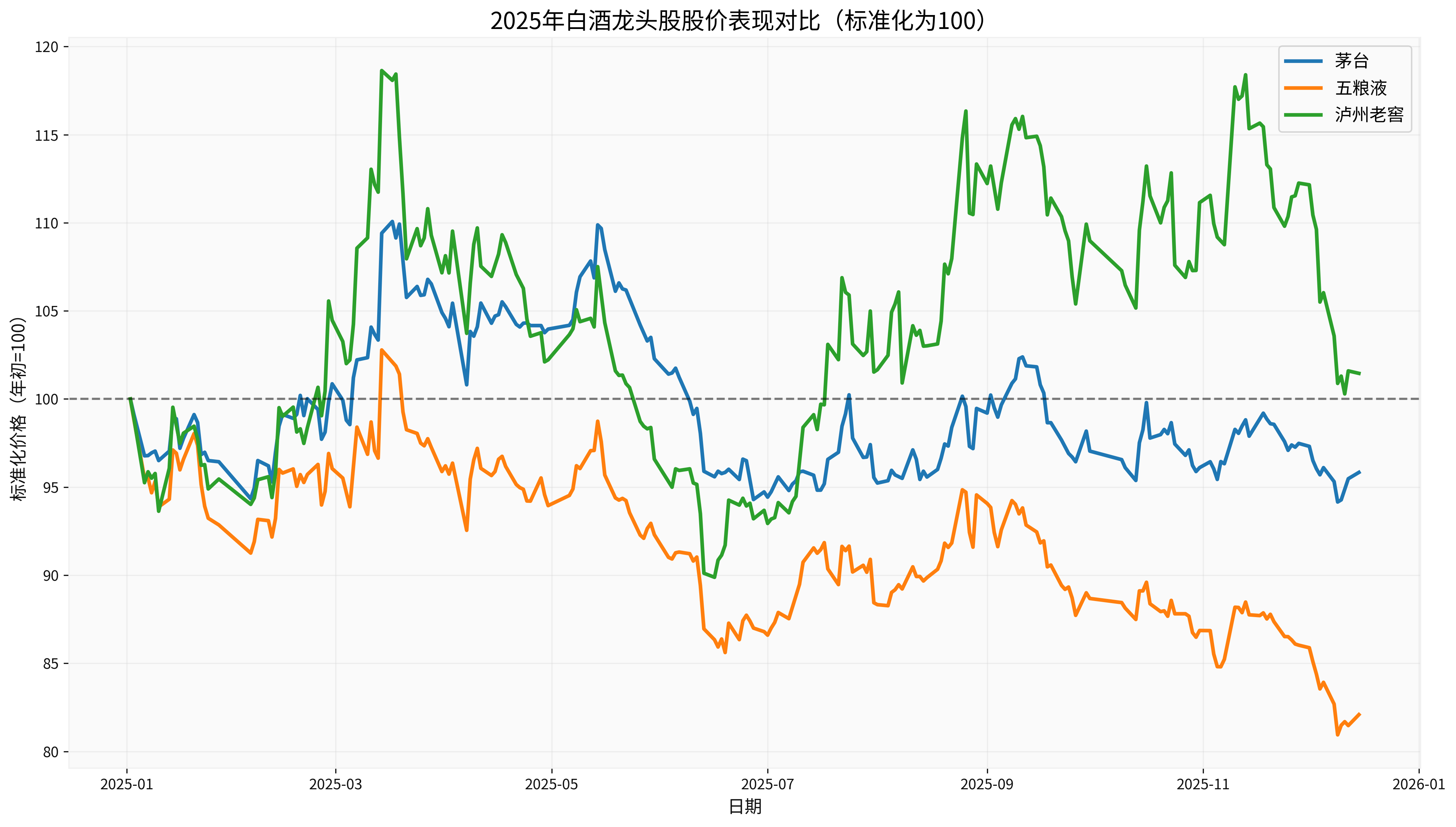 2025年白酒龙头股股价表现对比