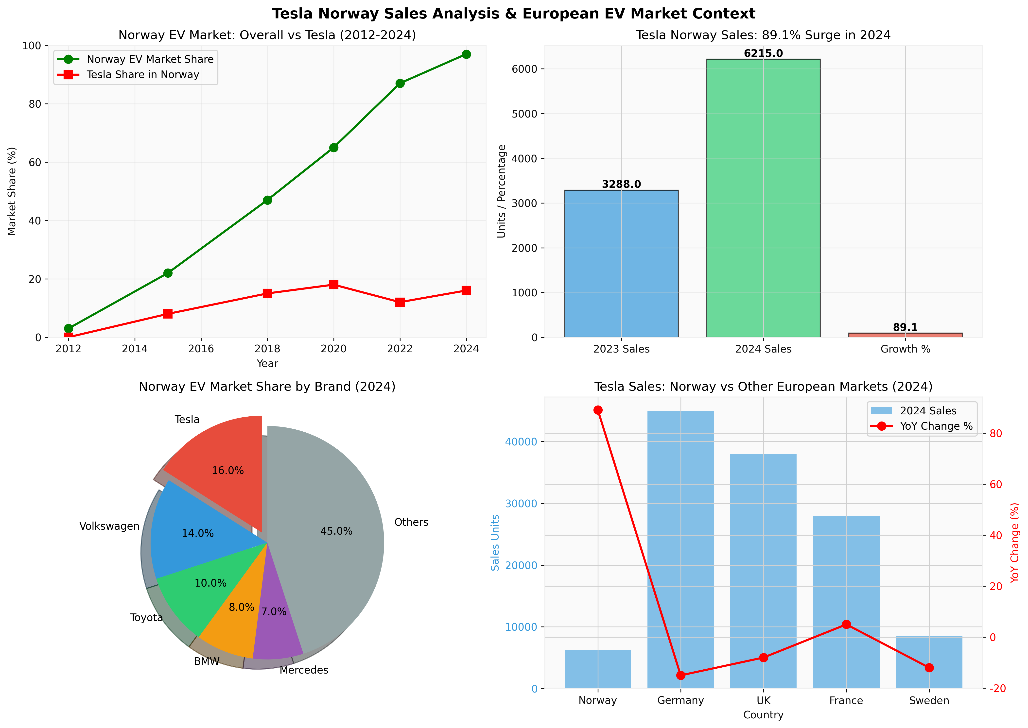 图表：特斯拉在挪威及欧洲市场分析
