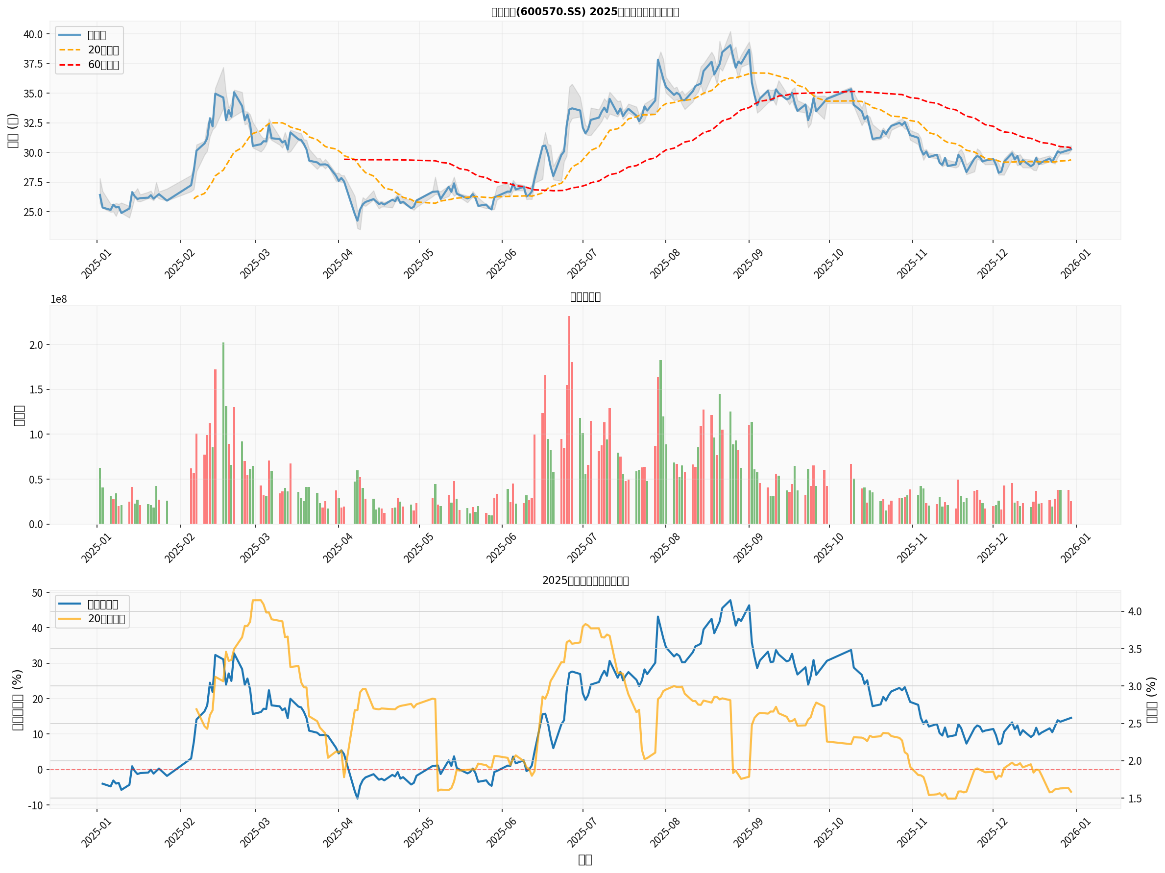 Hundsun Electronics 2025 Technical Analysis