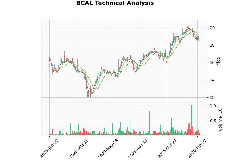 BCAL Stock Price Chart