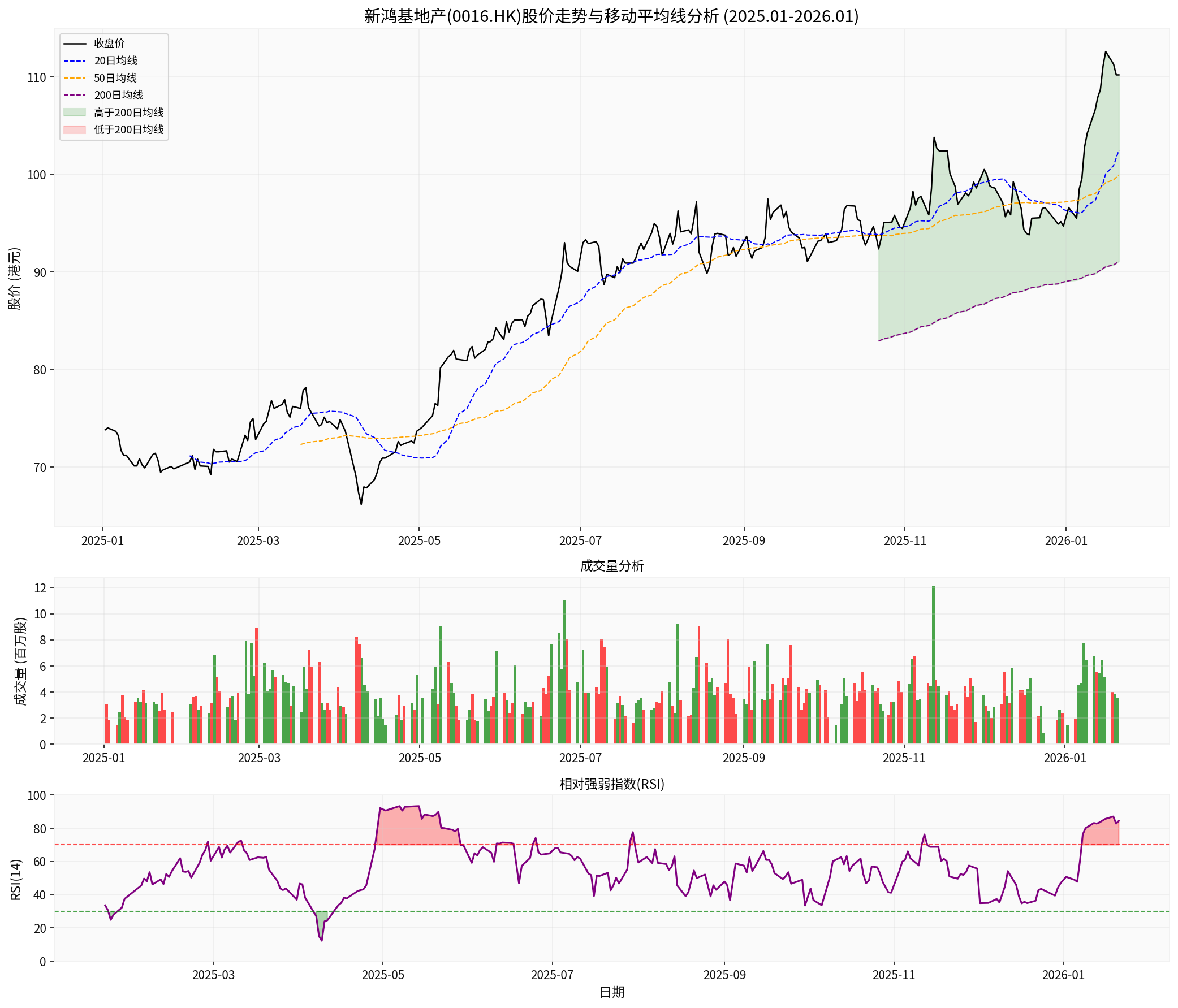 新鸿基地产技术分析