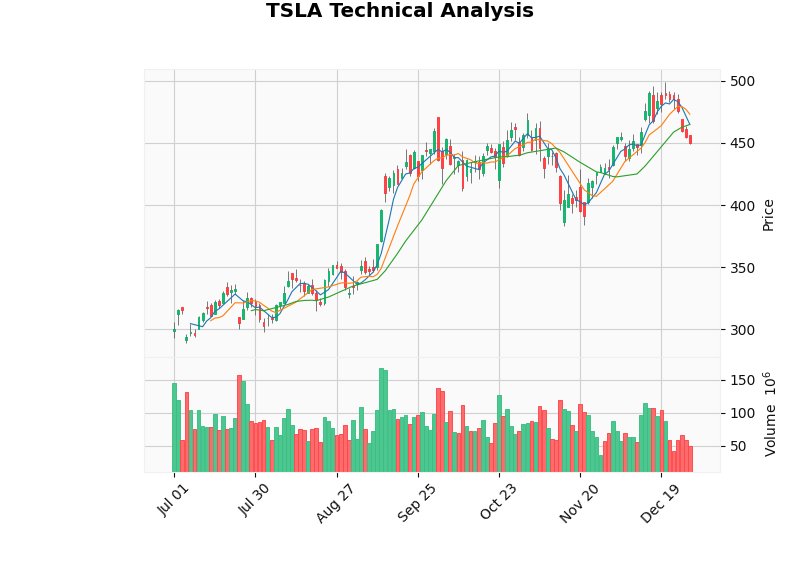 Tesla Technical Analysis Chart