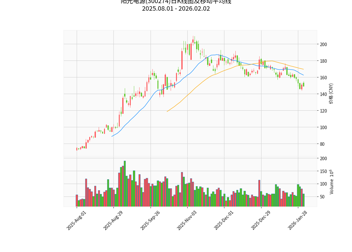 阳光电源日K线图