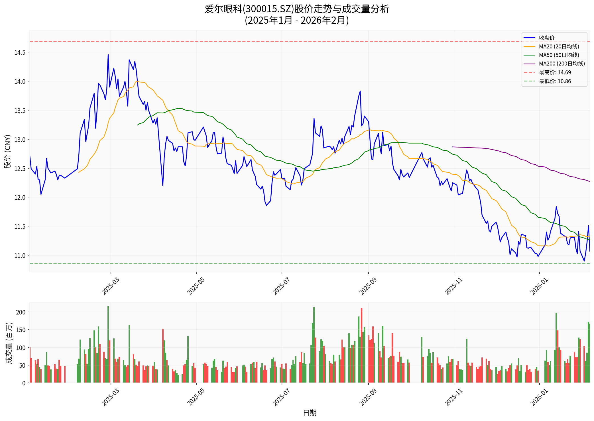 爱尔眼科股价走势图