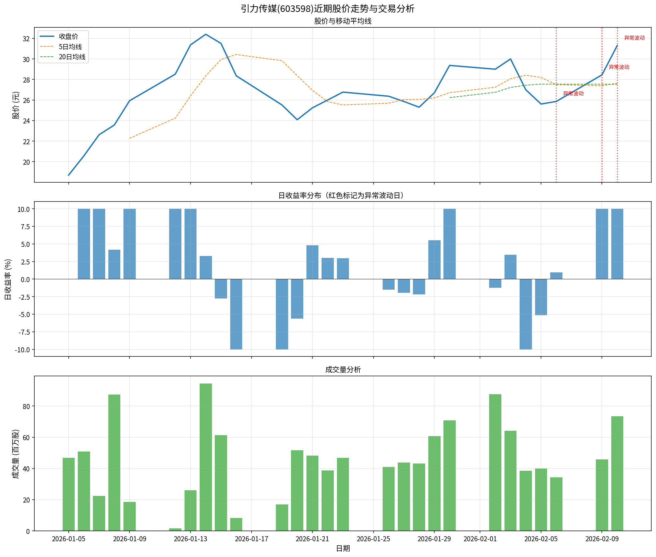 引力传媒近期股价分析图