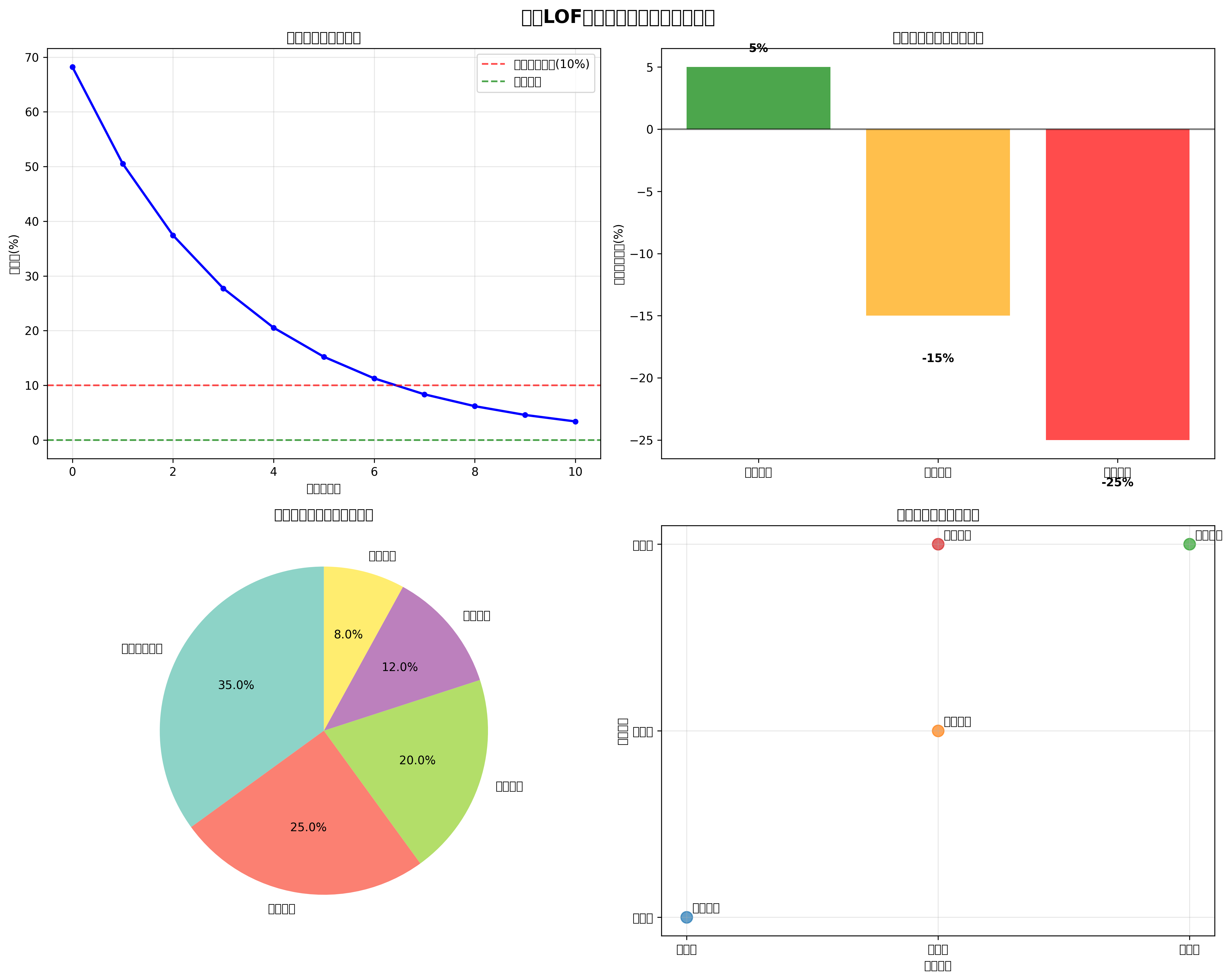 白银LOF分析框架