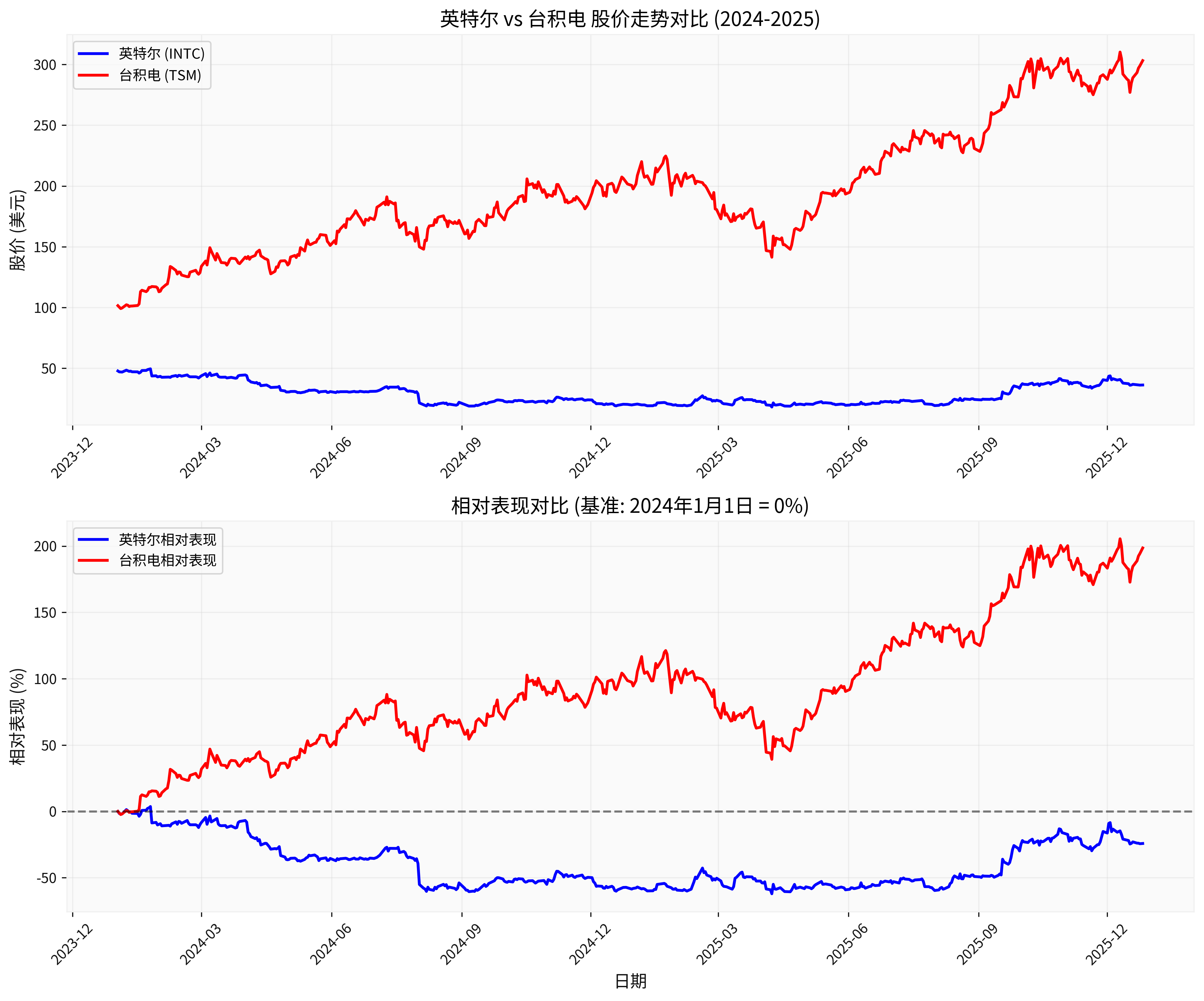 英特尔vs台积电股价走势对比