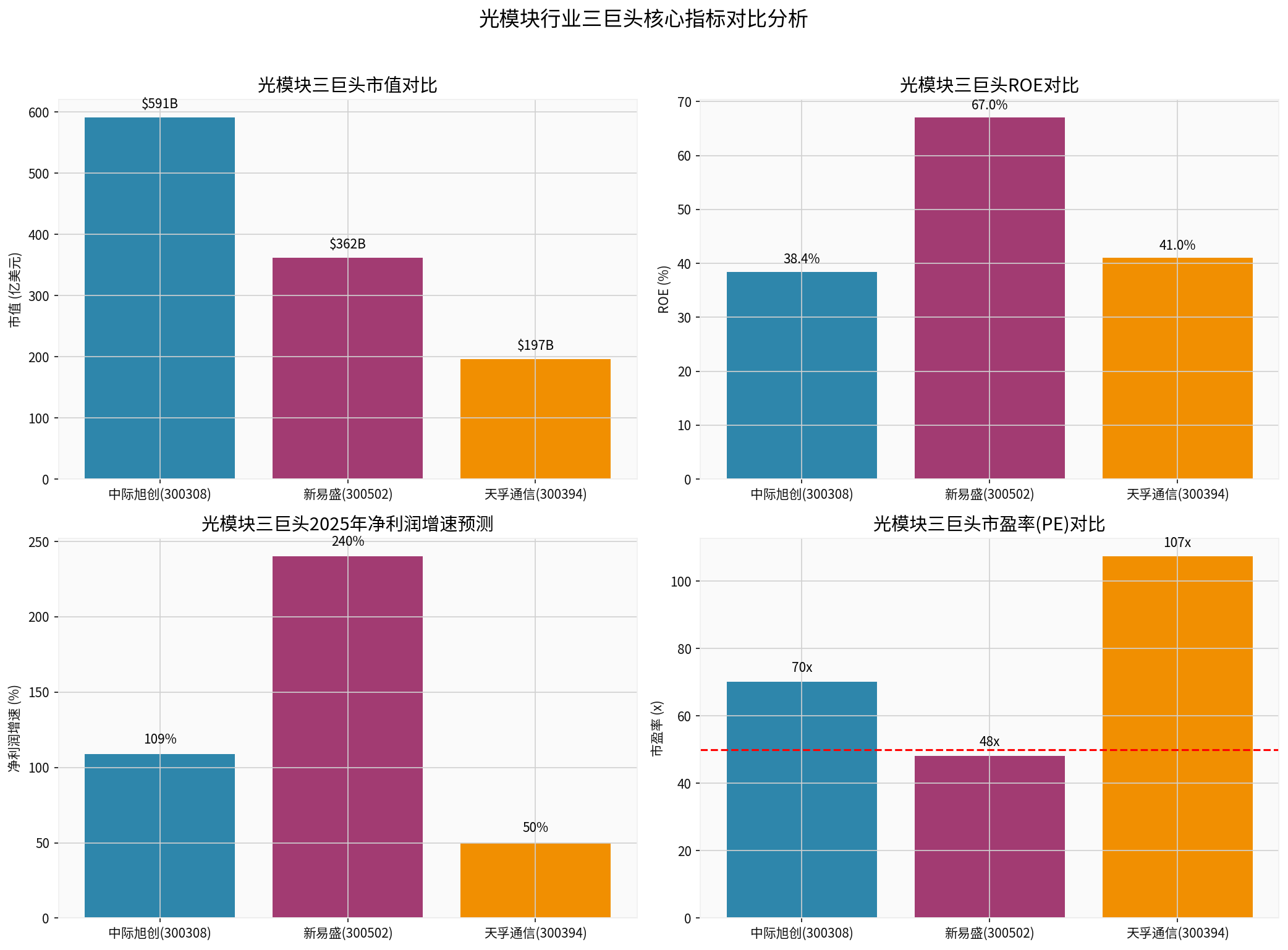 光模块三巨头对比图