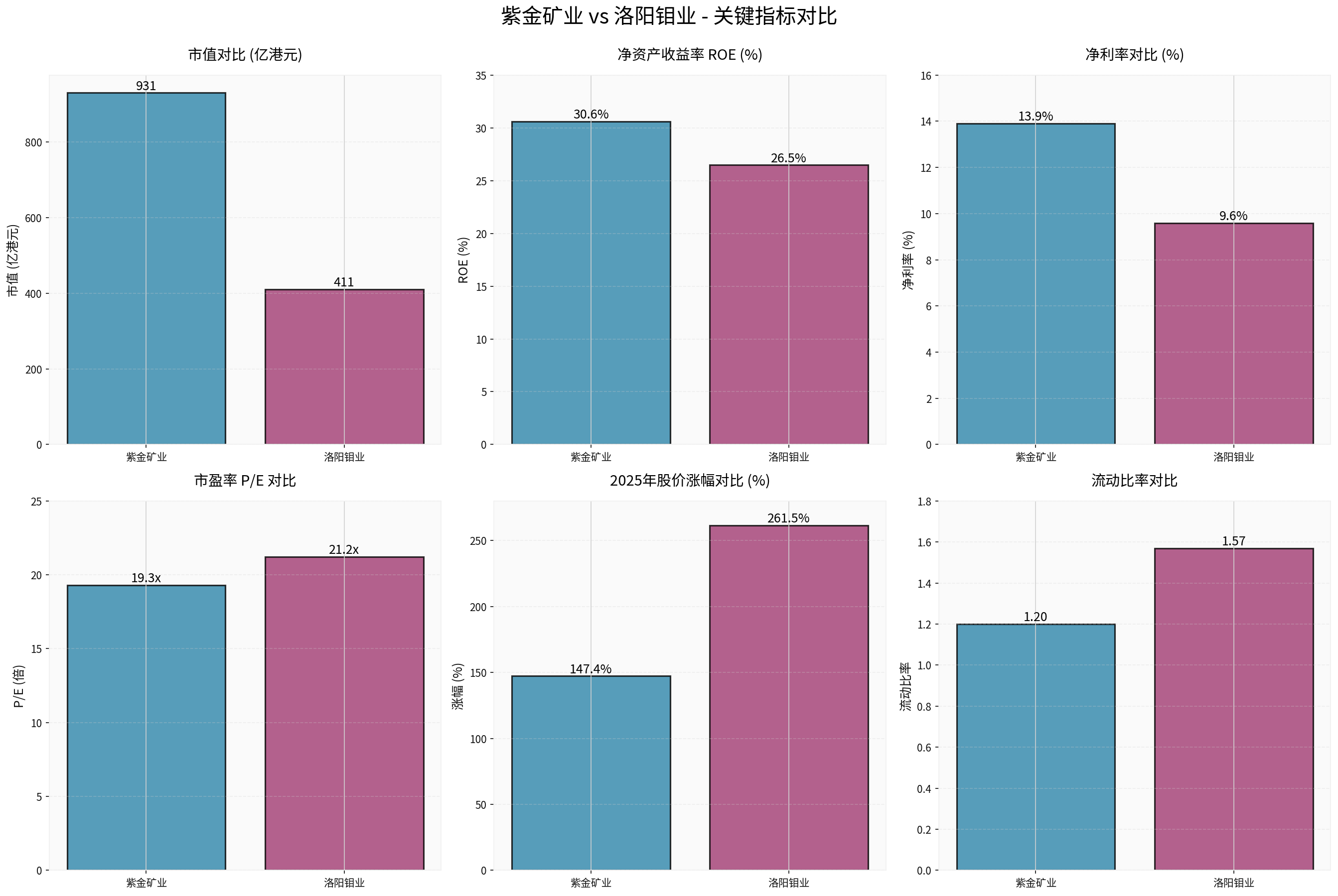 Chart1: Comparison of Financial Indicators Between Zijin Mining and CMOC