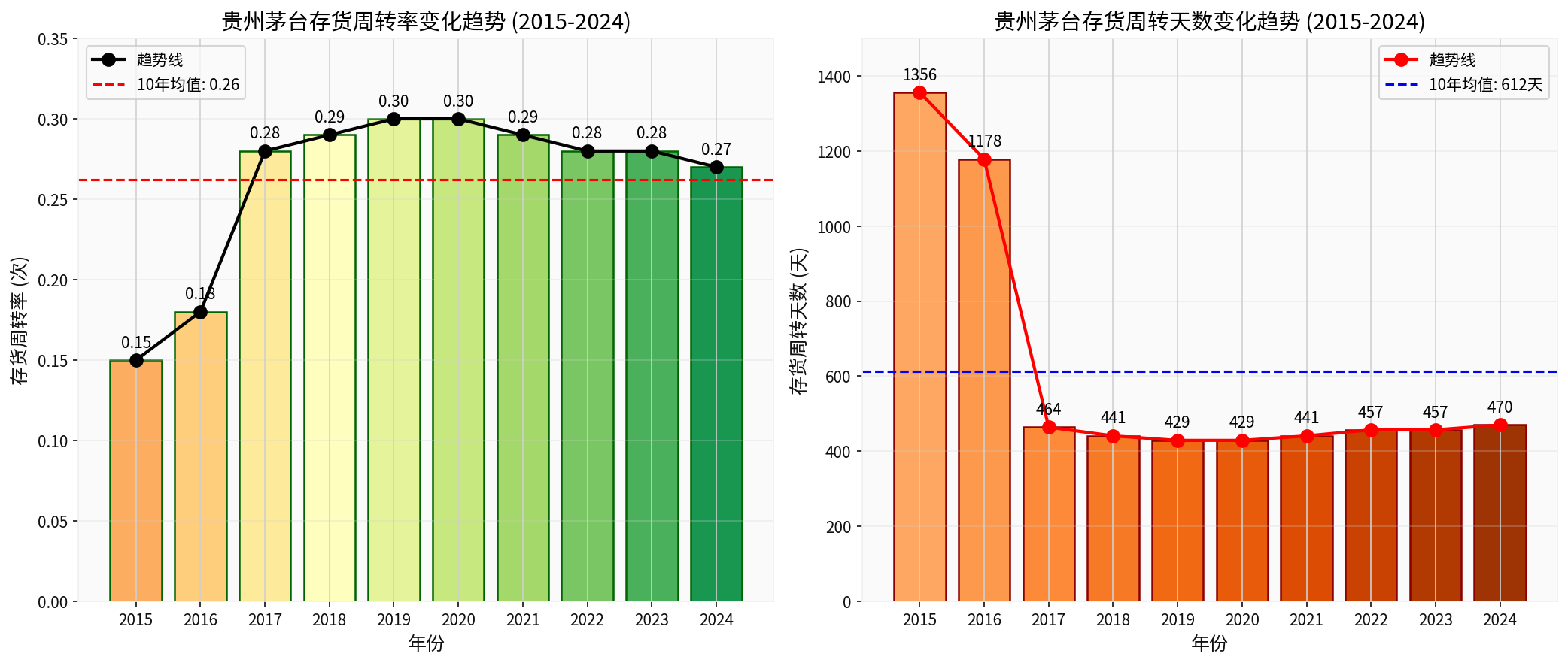 Kweichow Moutai Inventory Turnover Trend