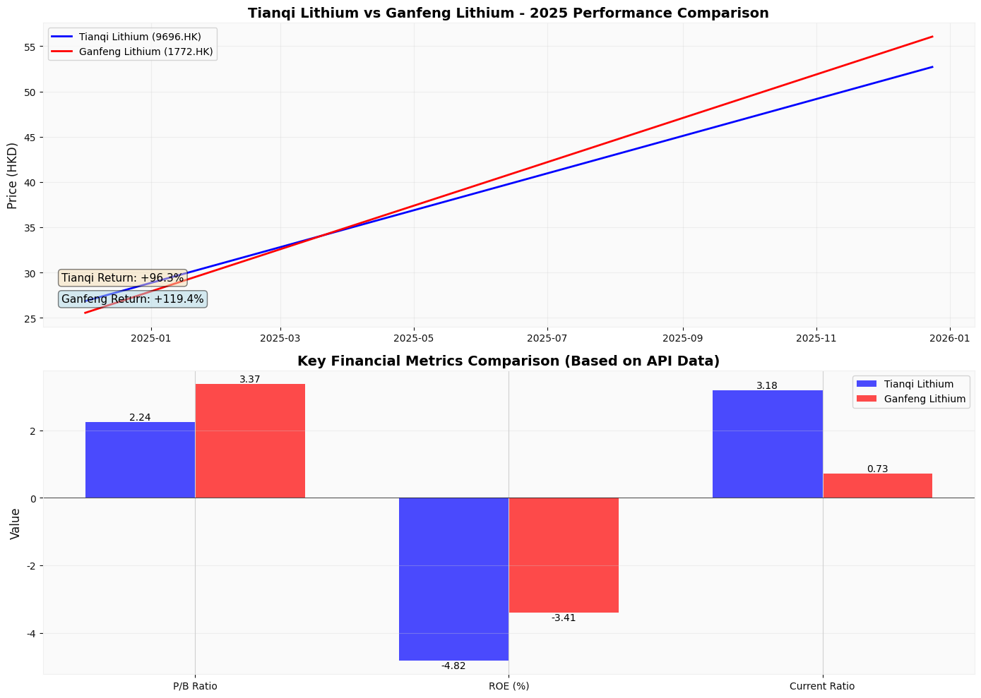 Tianqi Lithium vs Ganfeng Lithium -2025 Stock Price and Key Financial Indicator Comparison